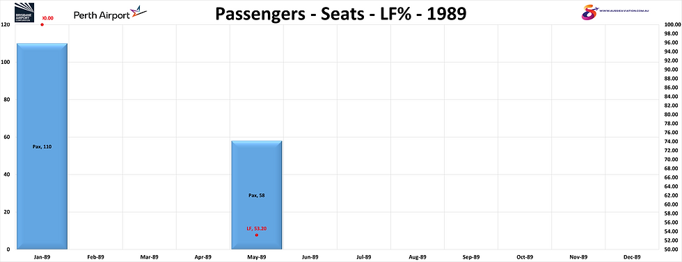 Brisbane Perth Passengers Seats LF% 1989