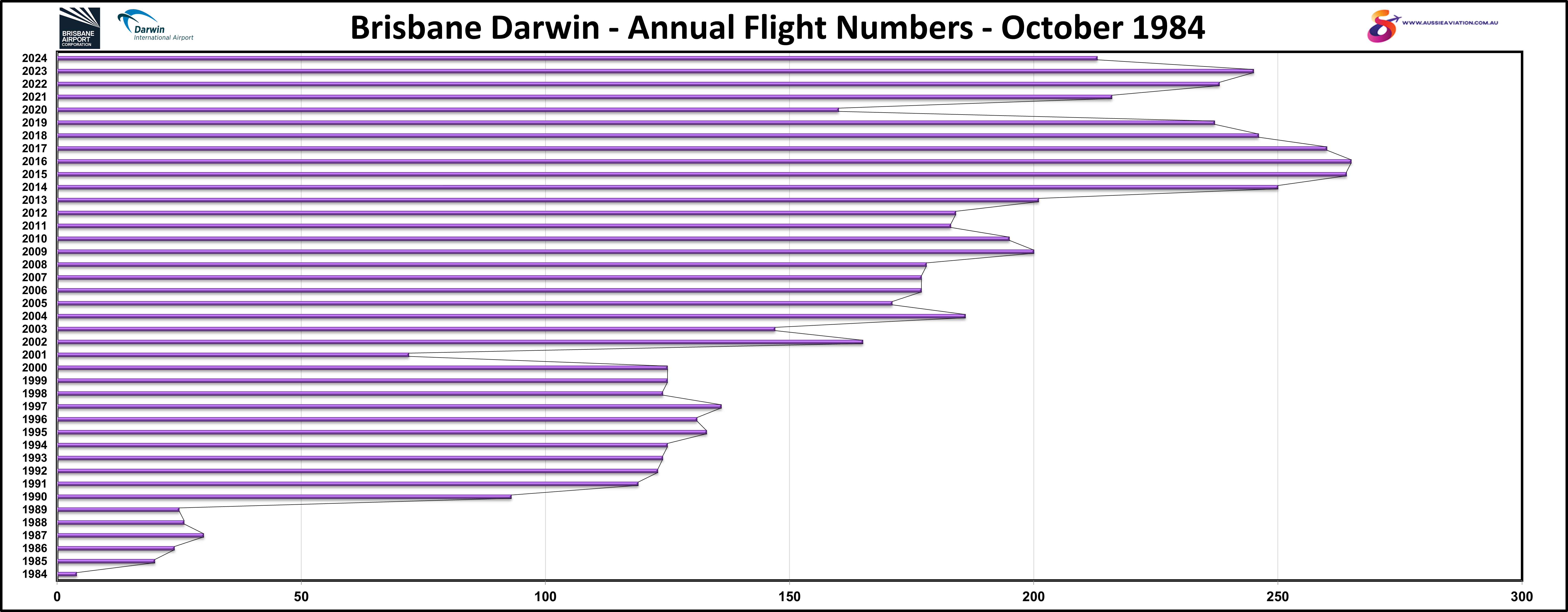 Brisbane Darwin Annual Flight Numbers October 1984