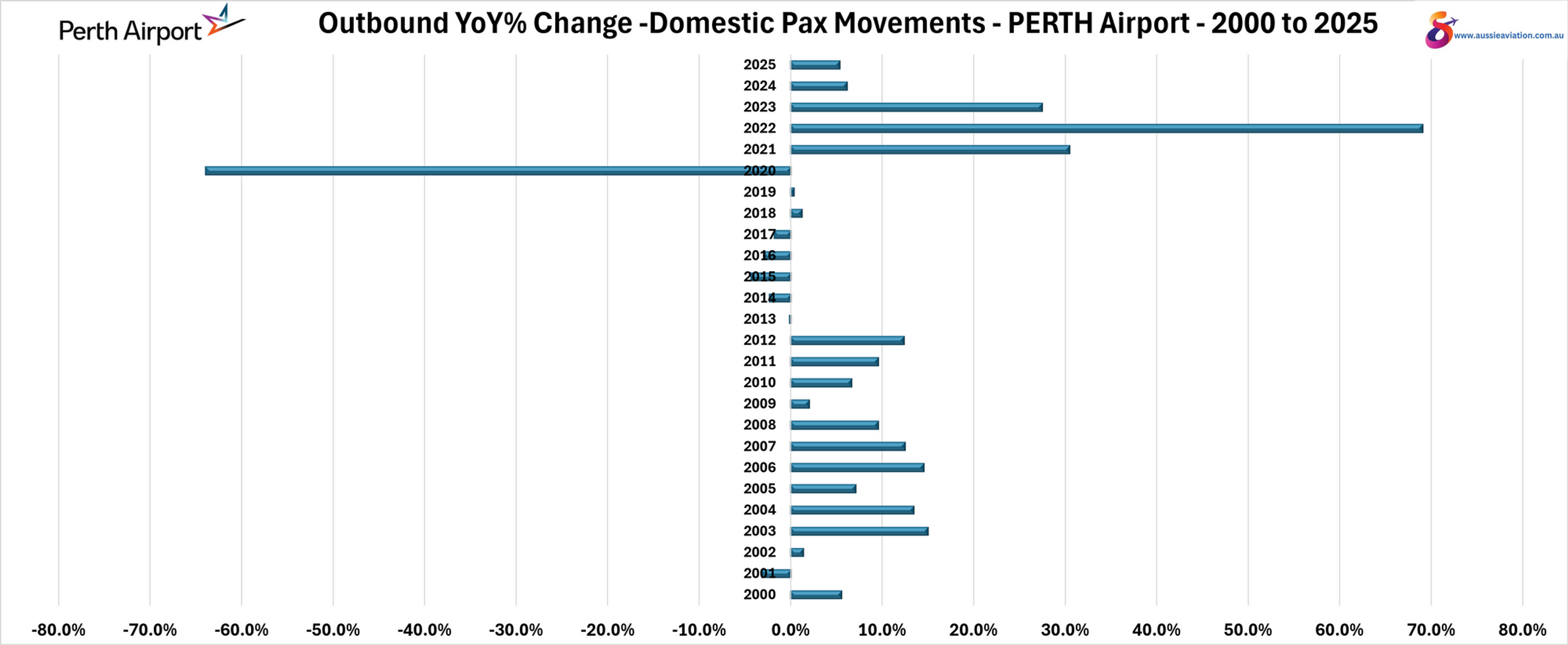 Outbound YoY% Change Domestic Pax Movements Perth Airport 2000 to 2025