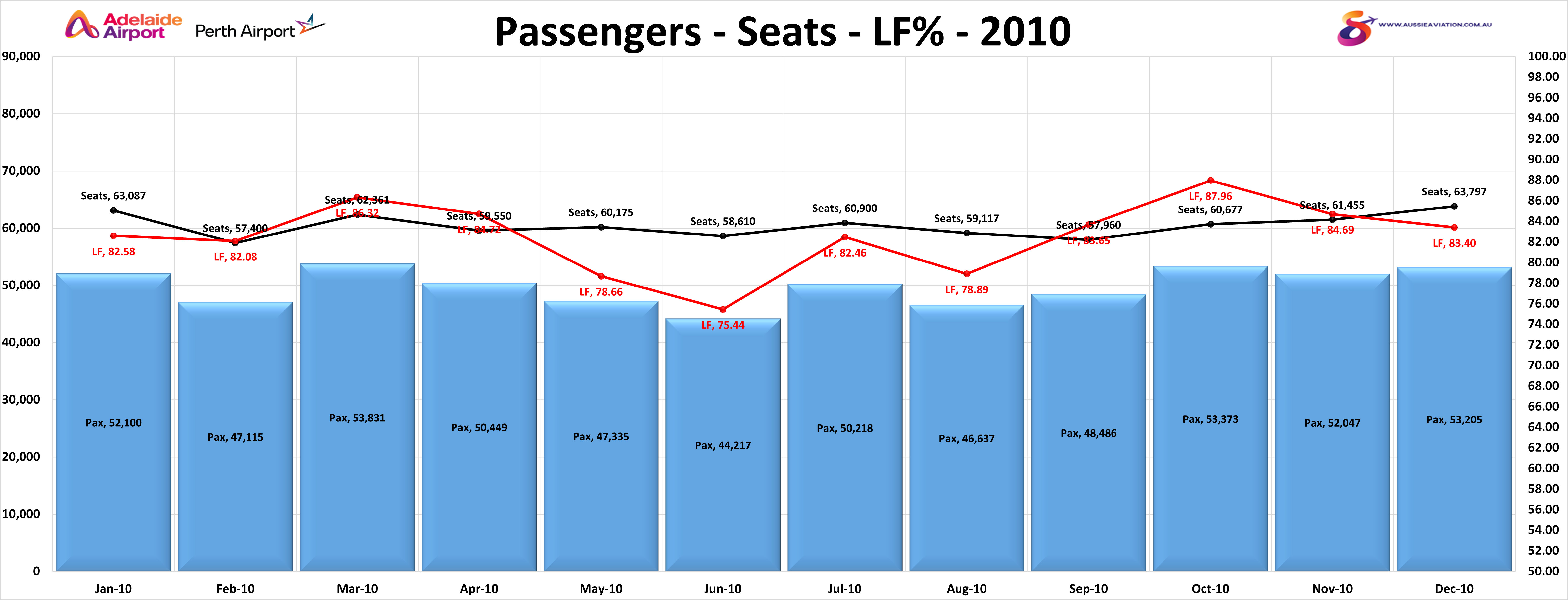 Adelaide Perth Passenger Seats and LF% 2010
