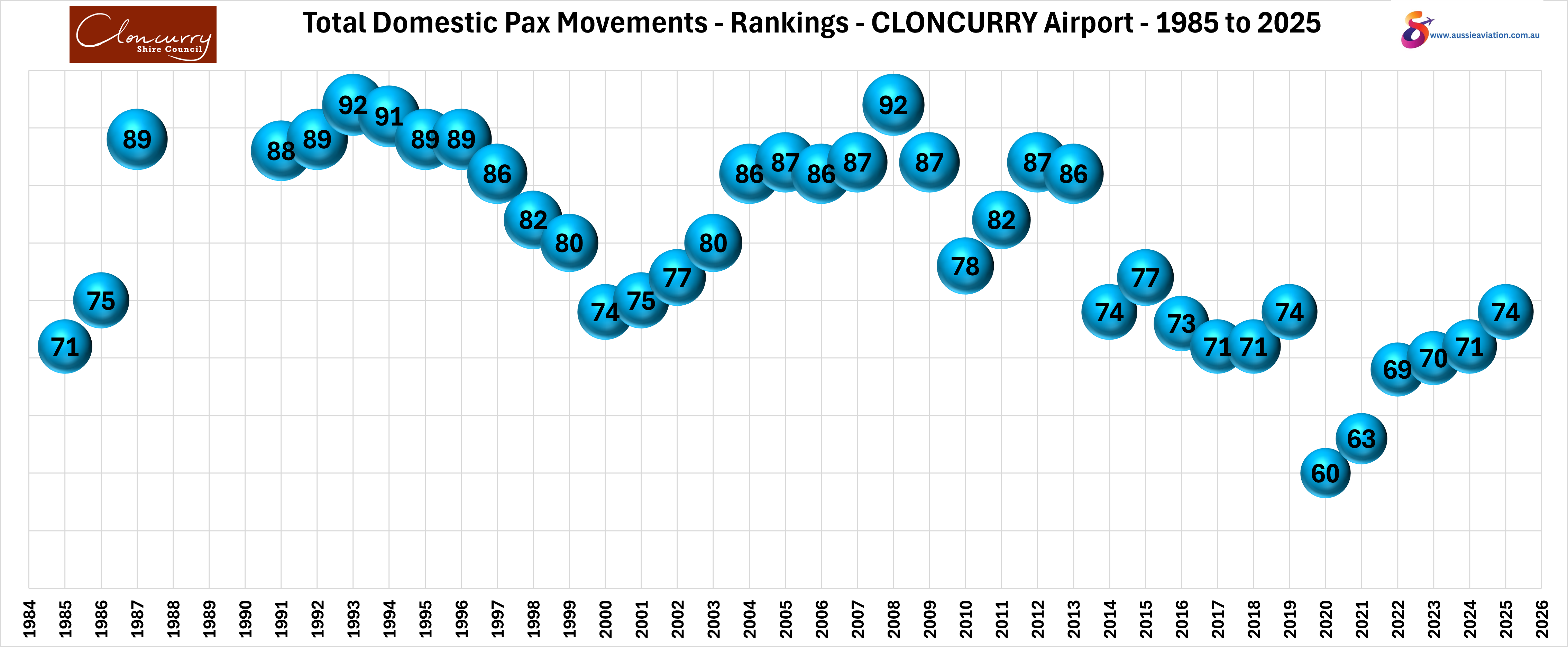 Total Domestic Pax Movements Rankings Cloncurry Airport 1985 to 2025