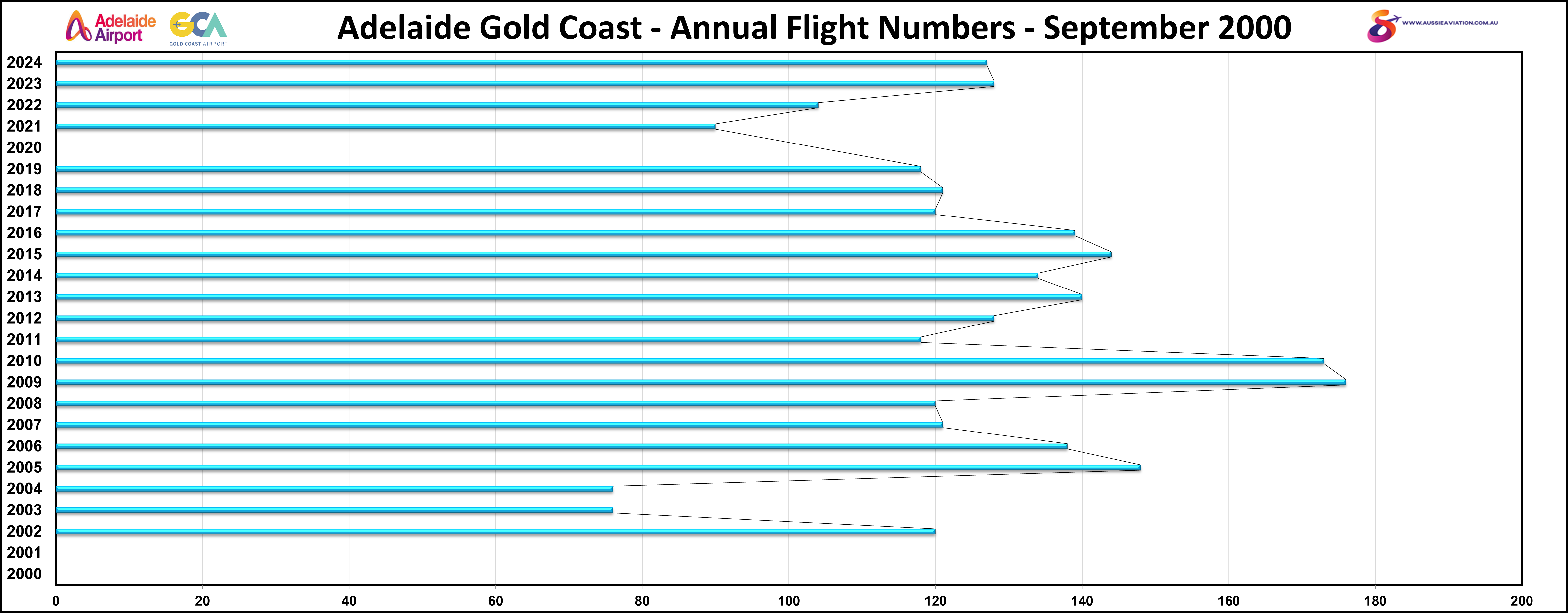 Adelaide Gold Coast Annual Flight Numbers September 2000