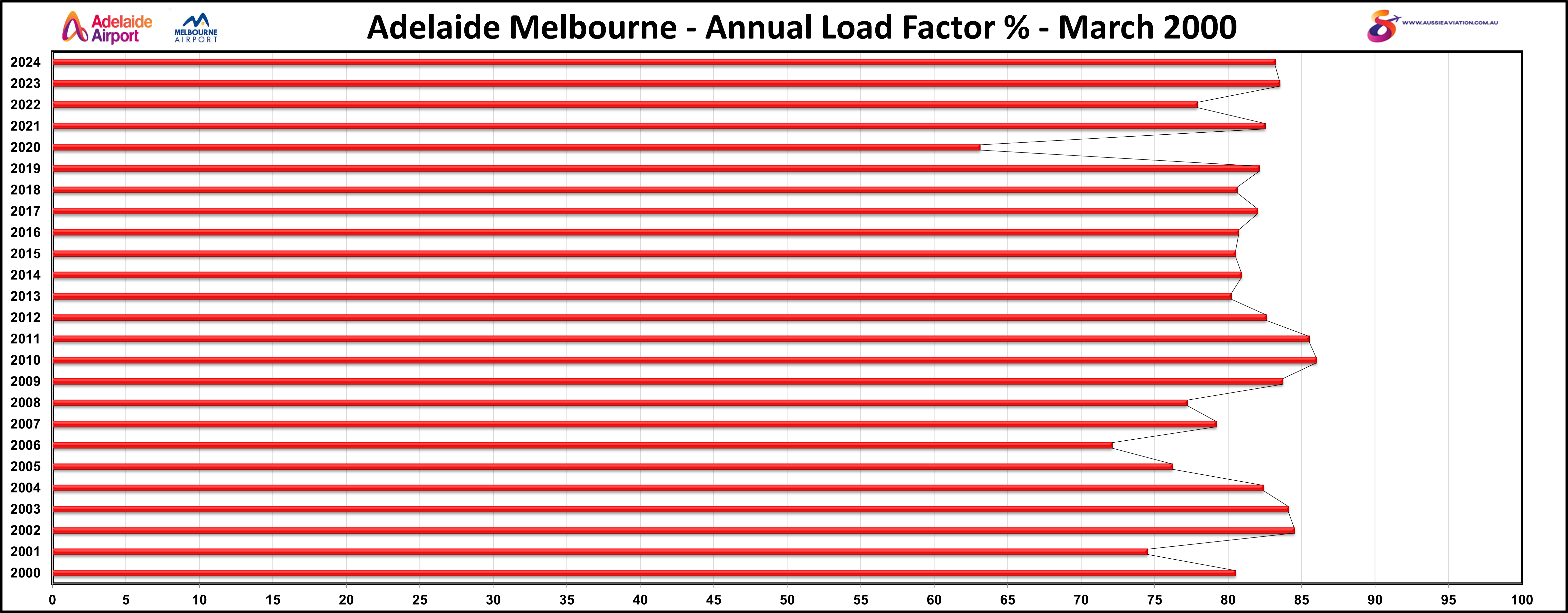 Adelaide Melbourne Annual Load Factor % Numbers March Comparison 2000