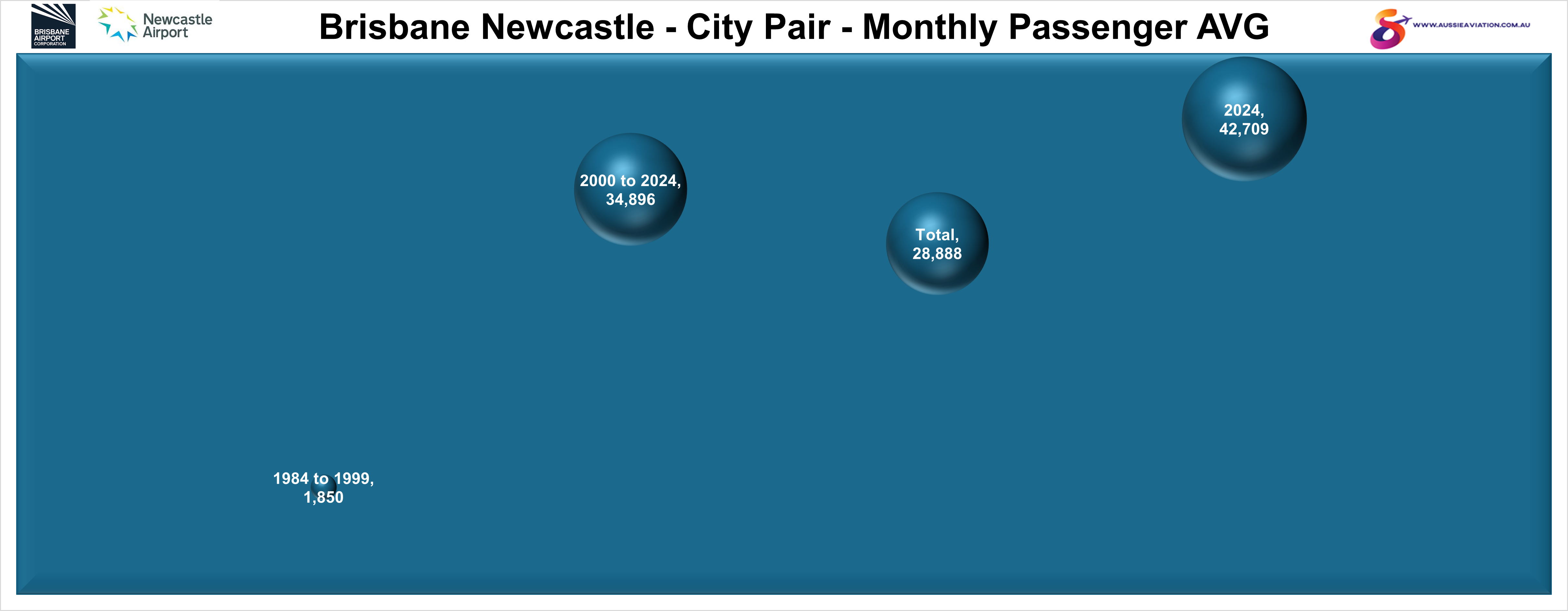 Brisbane Newcastle City Pair Monthly Passenger AVG