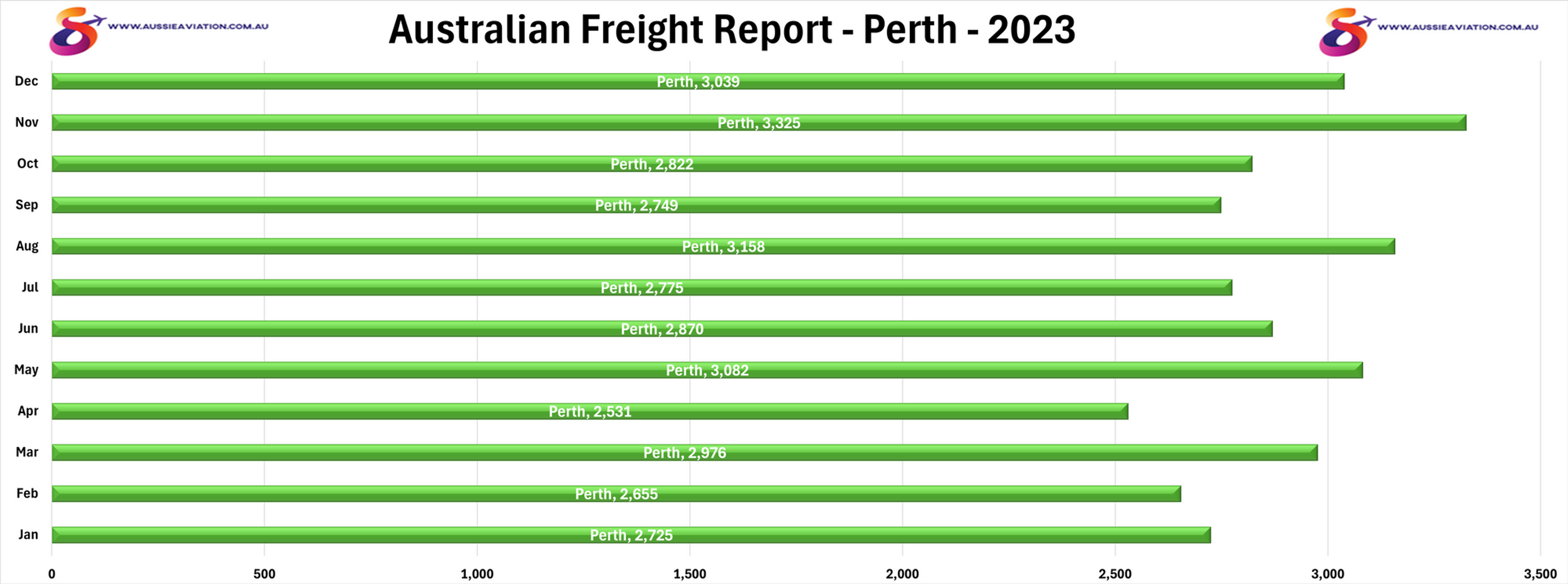 Australian Freight Airports Perth 2023