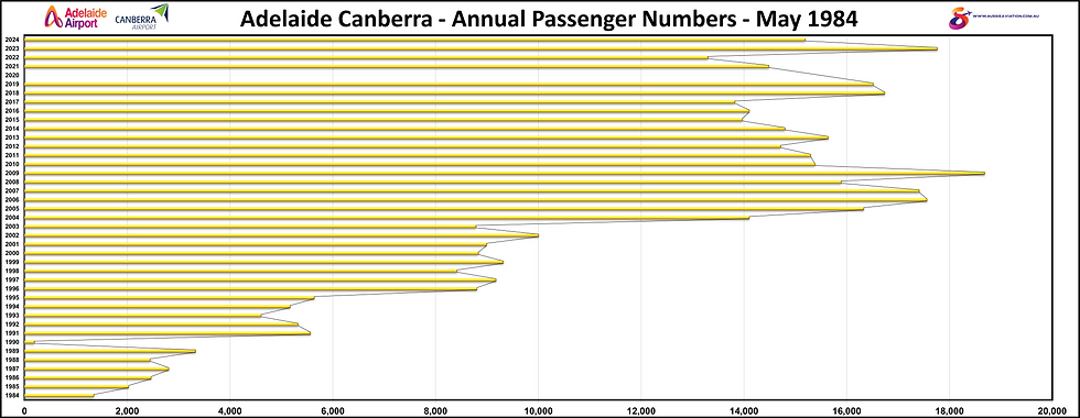 Adelaide Canberra Annual Passenger Numbers May 1984