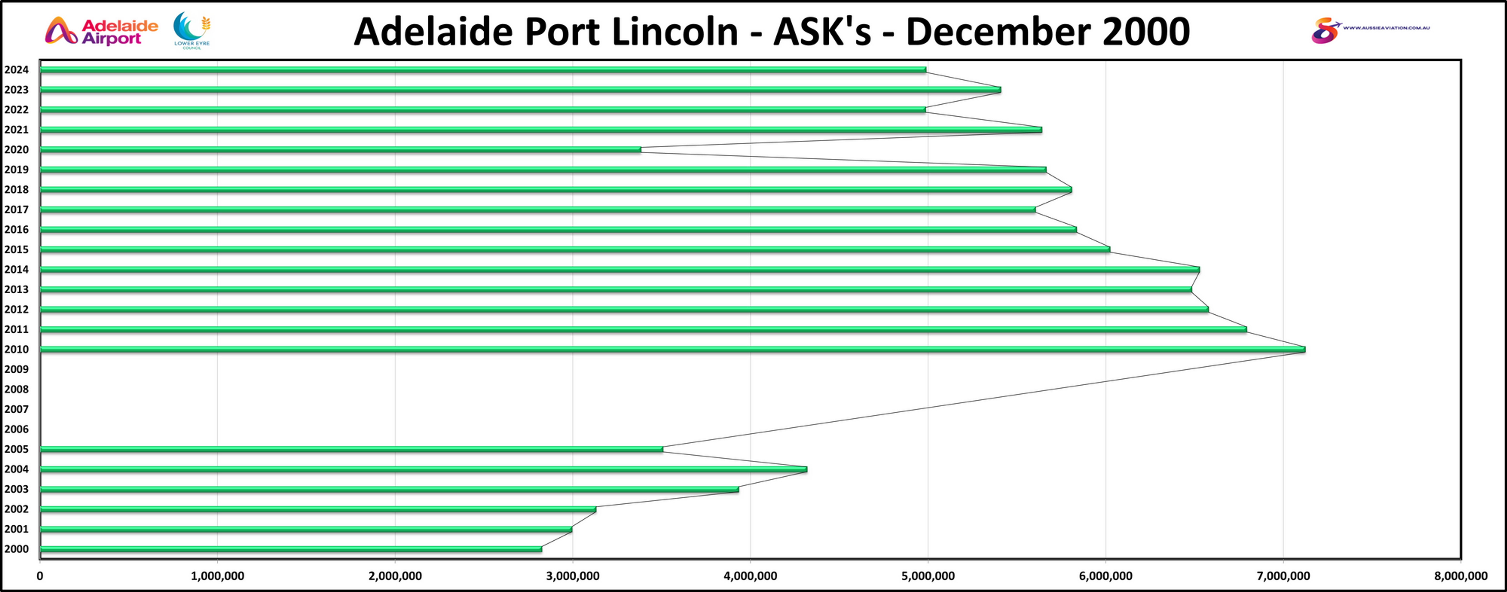 Adelaide Port Lincoln ASKs April 2000