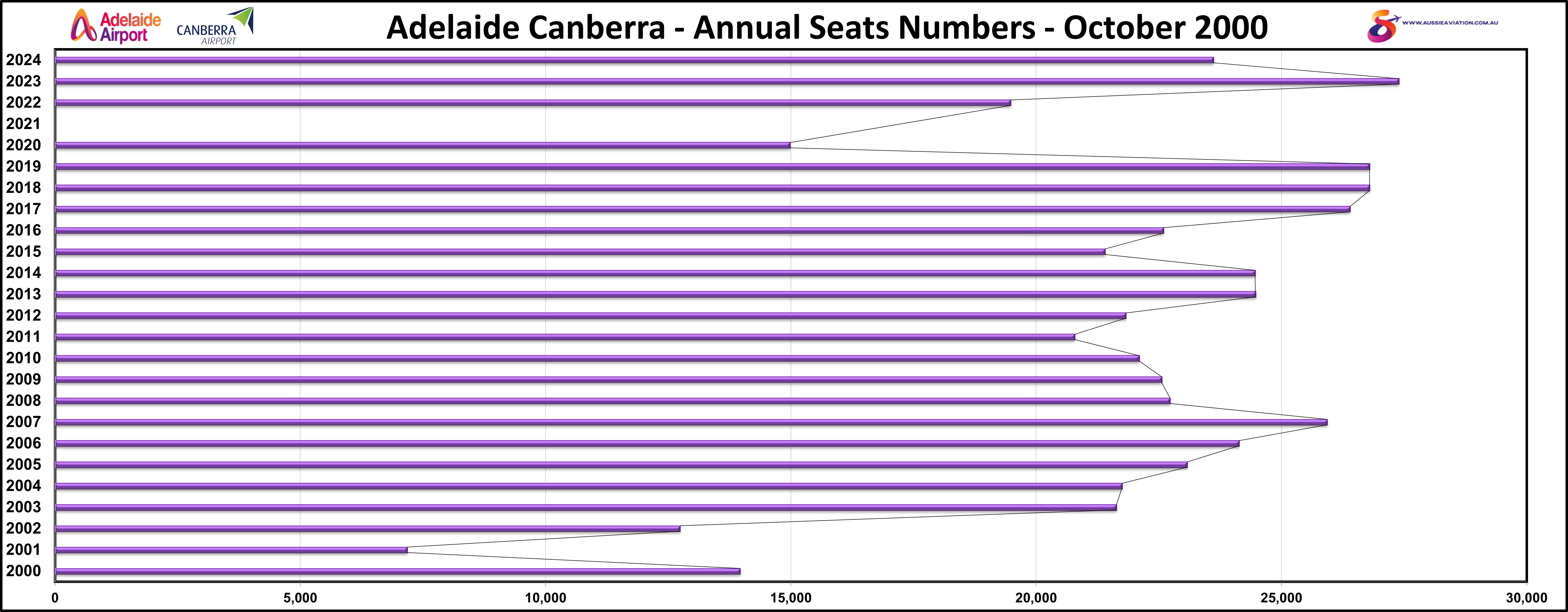 Adelaide Canberra Annual Seat Numbers October 2000