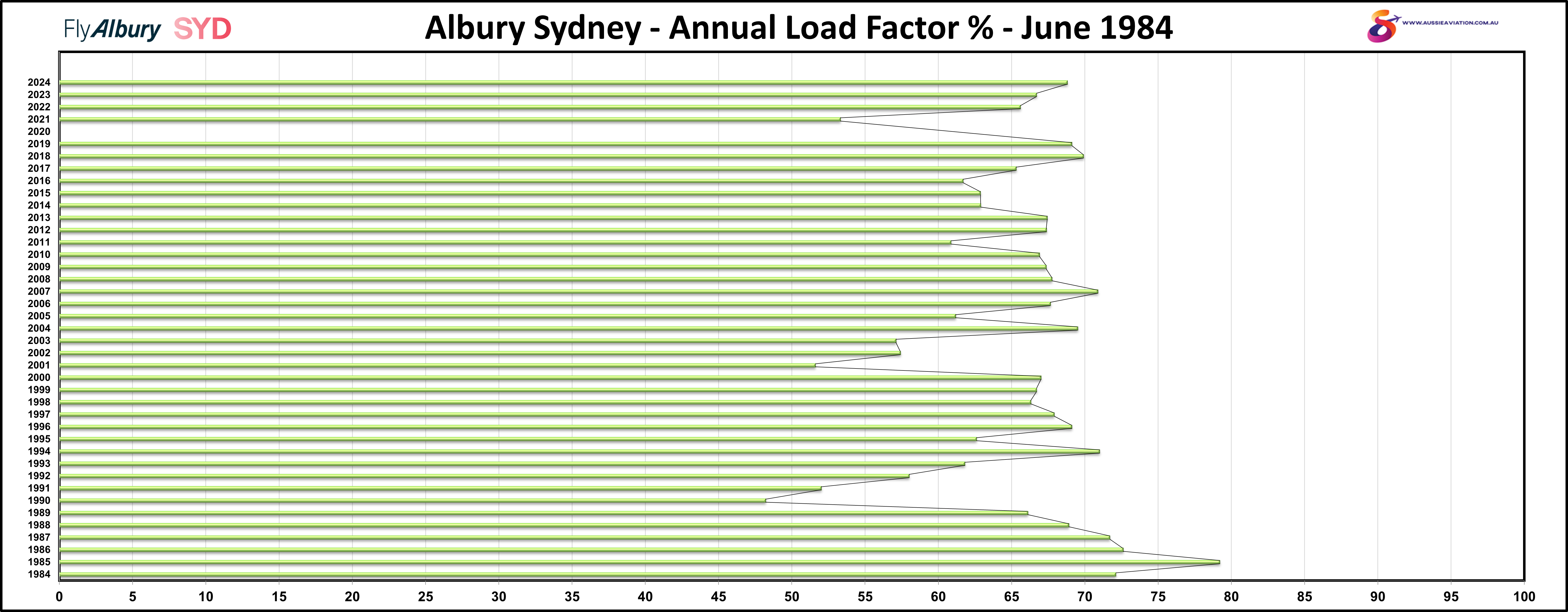 Albury Sydney Annual Load Factor % June 1984