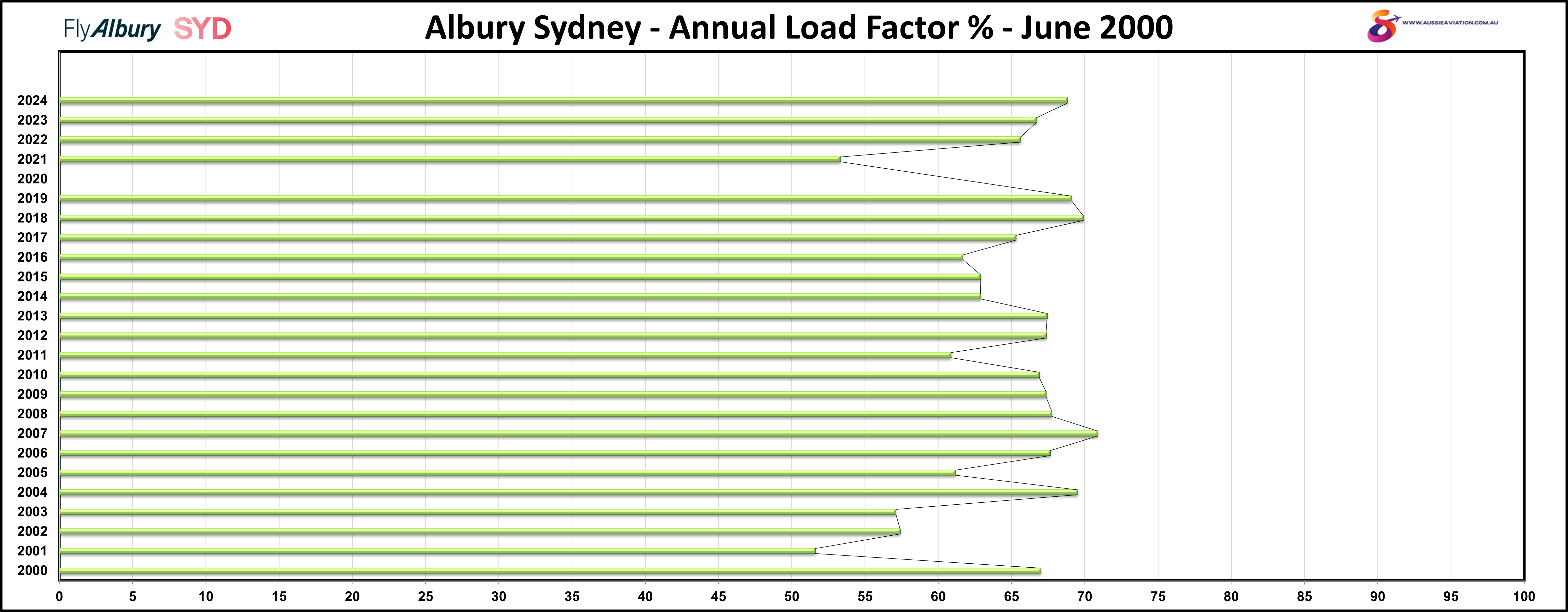 Albury Sydney Annual Load Factor % June 2000