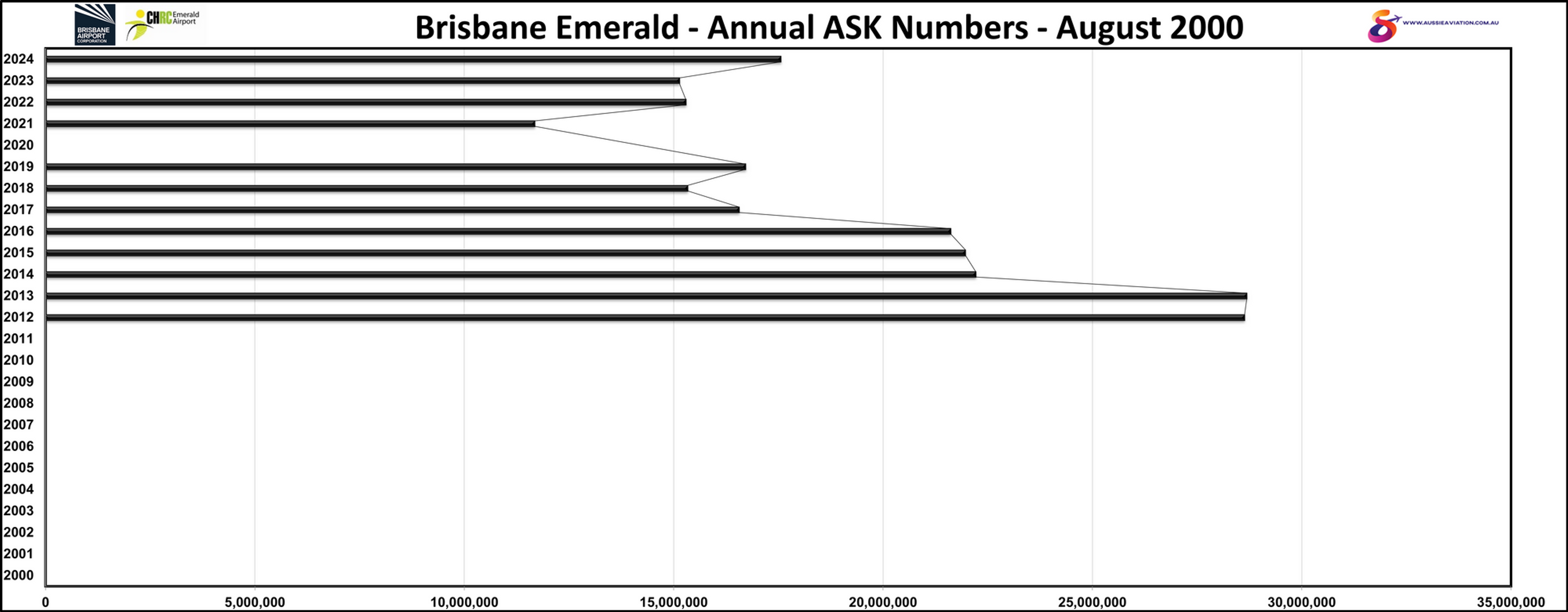 Brisbane Emerald Annual ASK August 2000