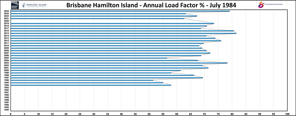Brisbane Hamilton Island Annual Load Factor % Numbers July 1984