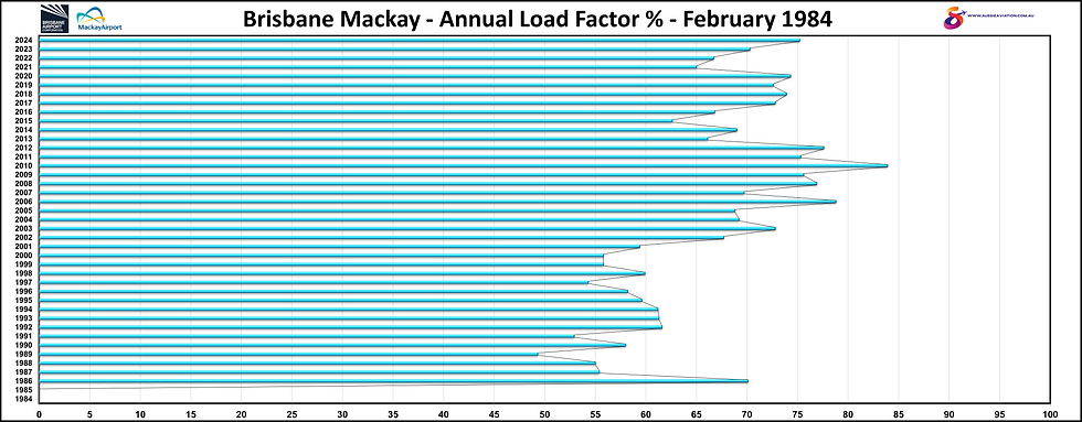 Brisbane Mackay Annual Load Factor % Numbers February 1984