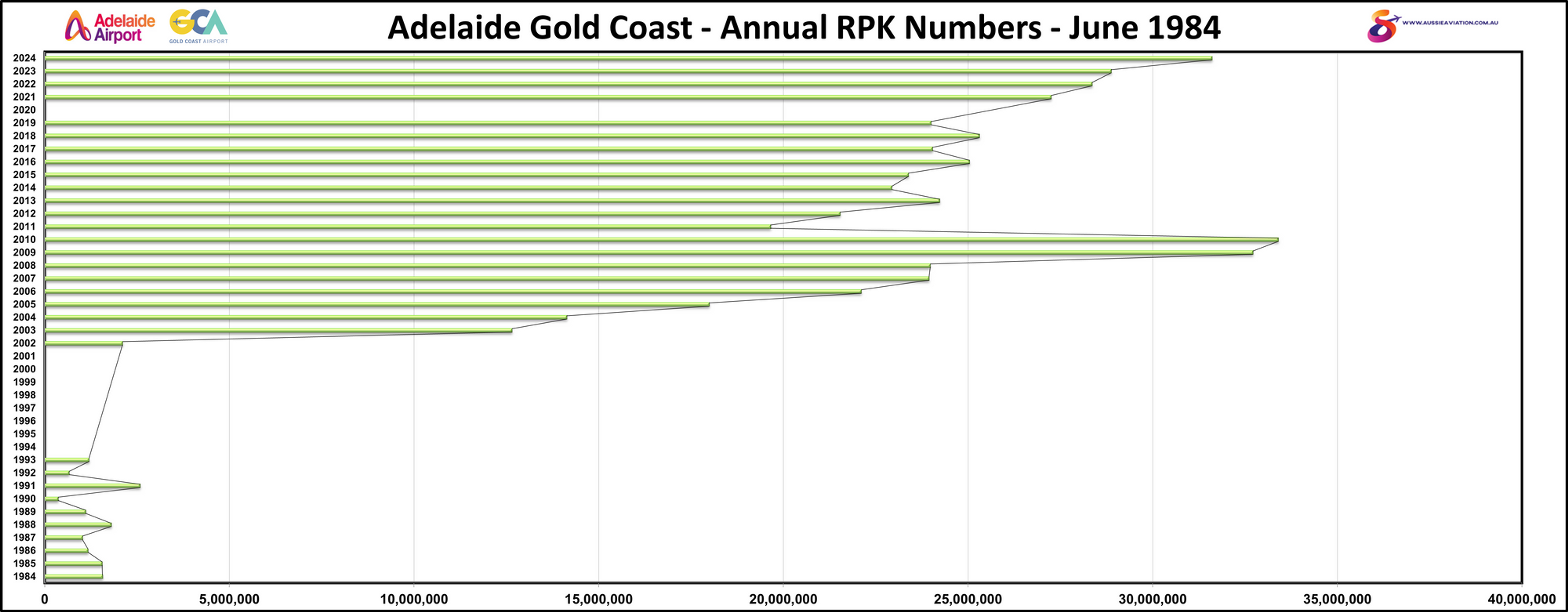 Adelaide Gold Coast Annual RPK Numbers June 1984