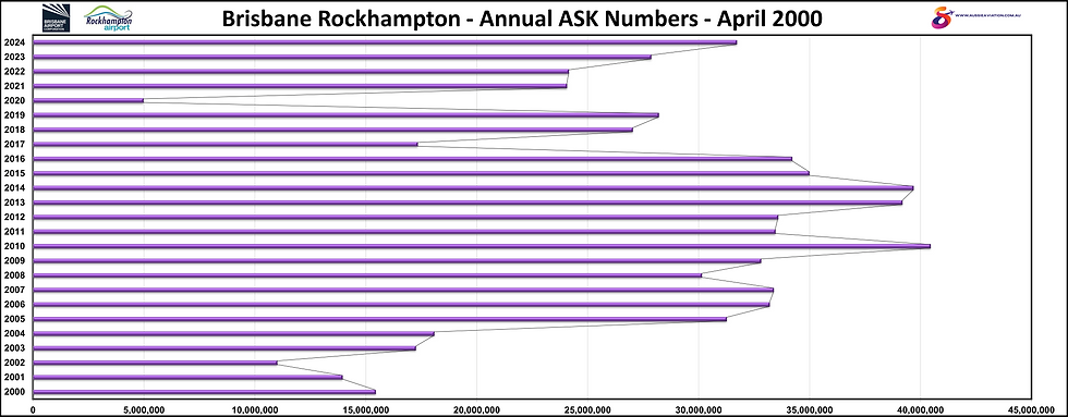 Brisbane Rockhampton Annual ASK Numbers April 2000