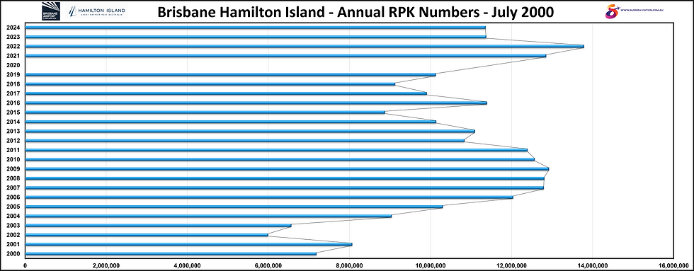 Brisbane Hamilton Island Annual RPK Numbers July 2000