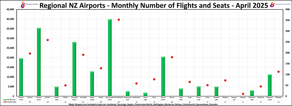 Regional NZ Airports Monthly Number of Flights and Seats April 2025