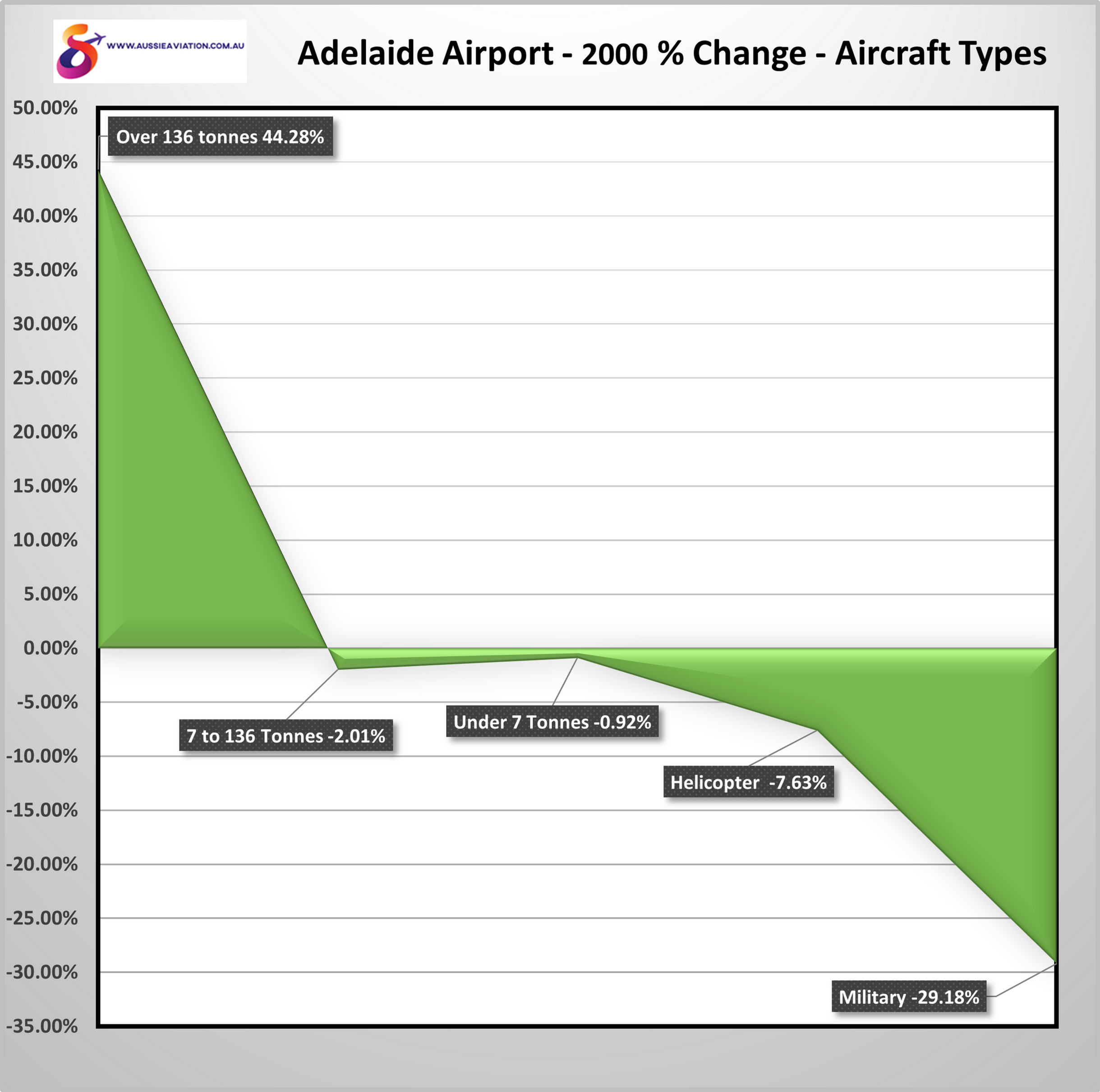 Adelaide Airport - 2000 % Change - Aircraft Types