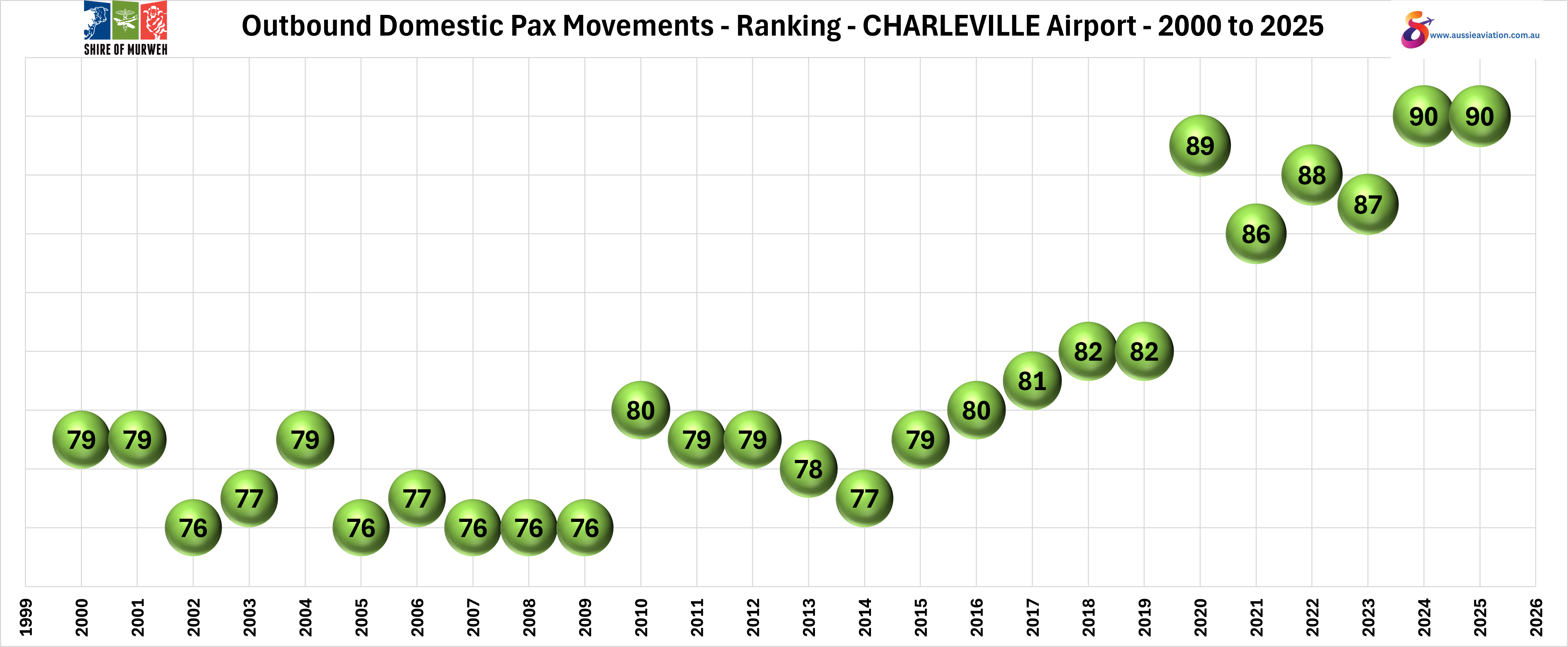 Outbound Domestic Pax Movements Rankings Charleville Airport 2000 to 2025