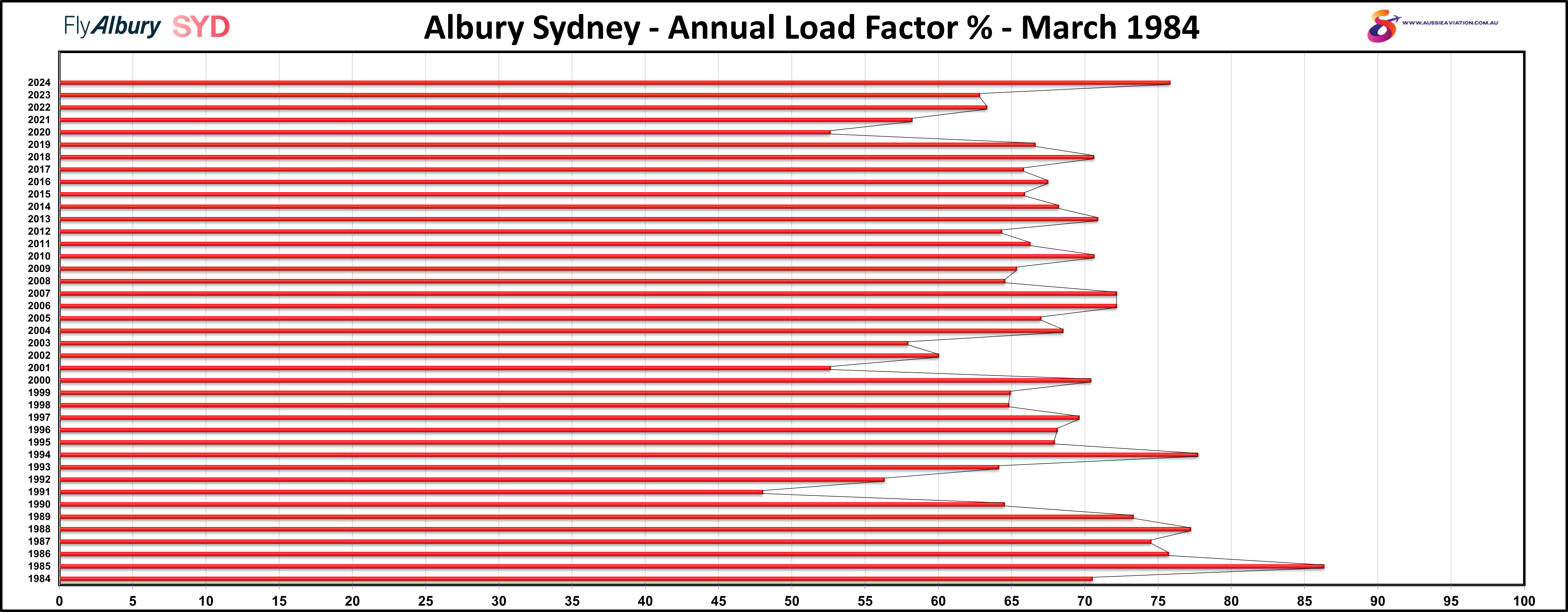 Albury Sydney Annual Load Factor % March 1984