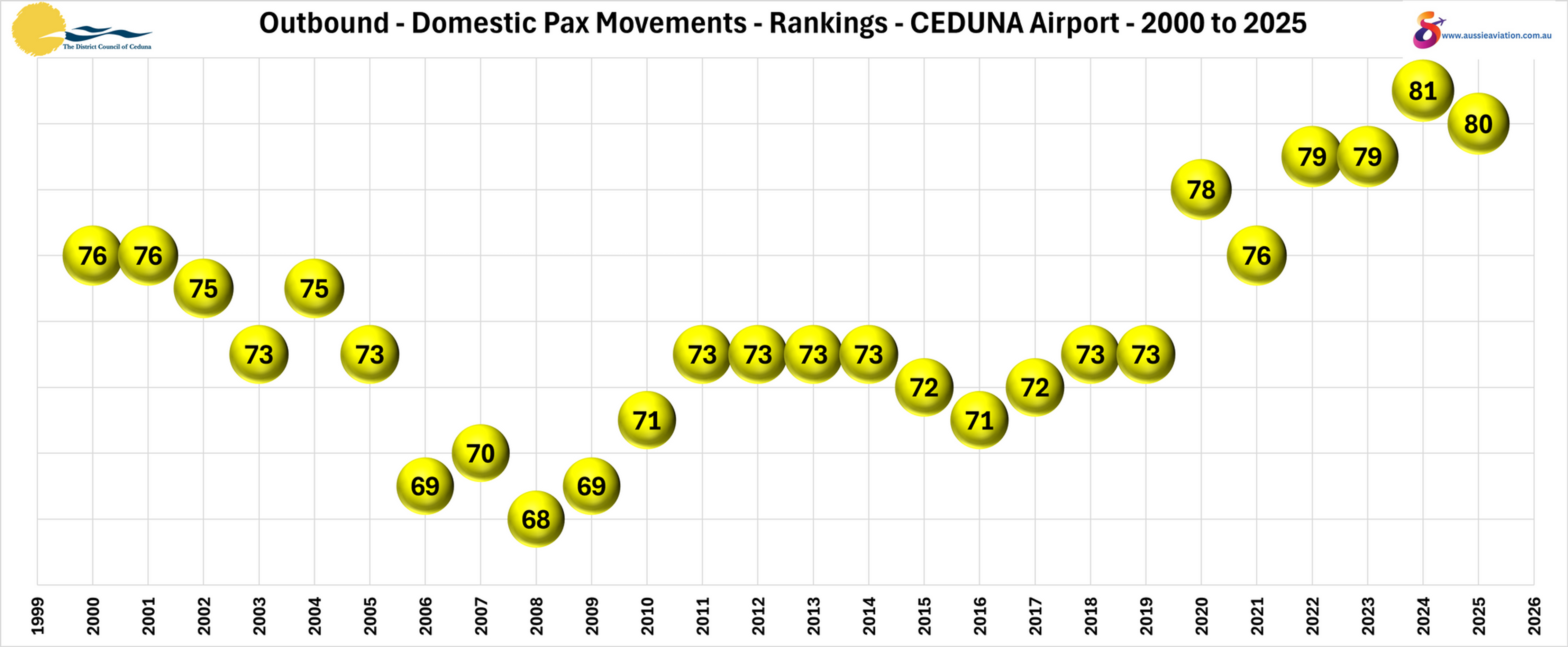 Outbound Domestic Pax Movements Rankings Ceduna Airport 2000 to 2025