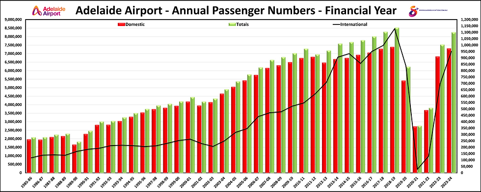 Adelaide Airport Annual Passenger Numbers Financial Year