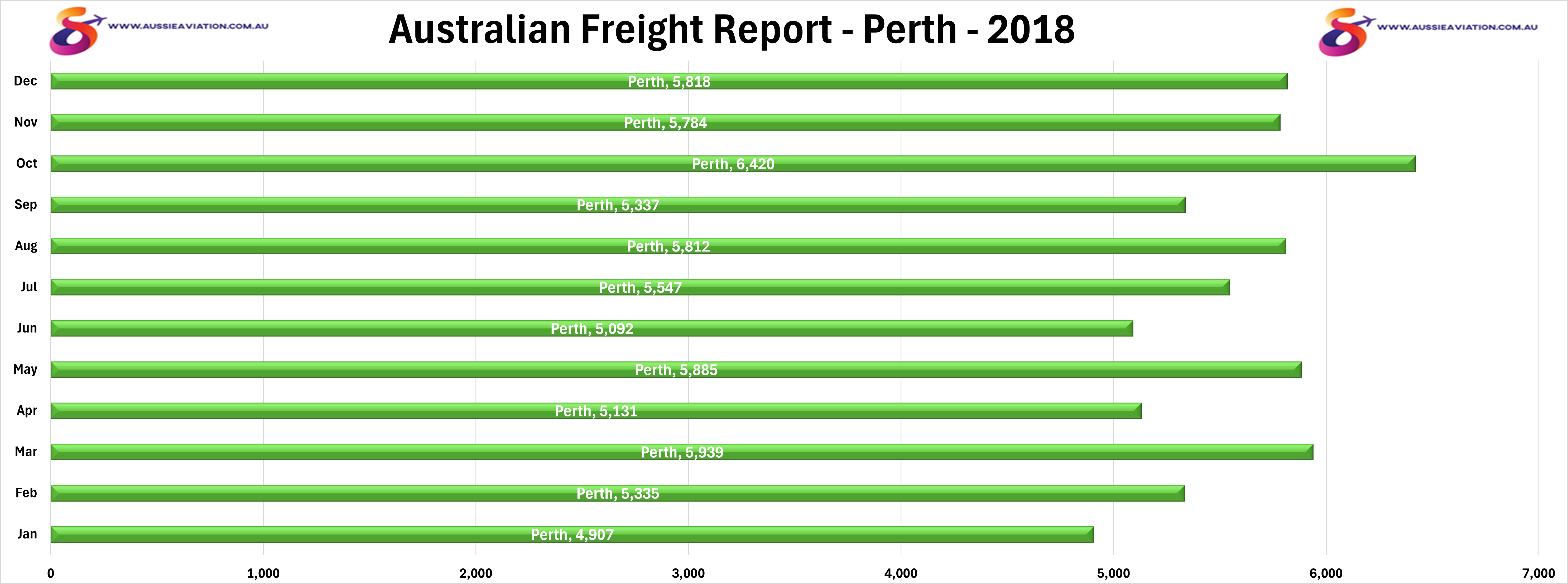 Australian Freight Airports Perth 2018