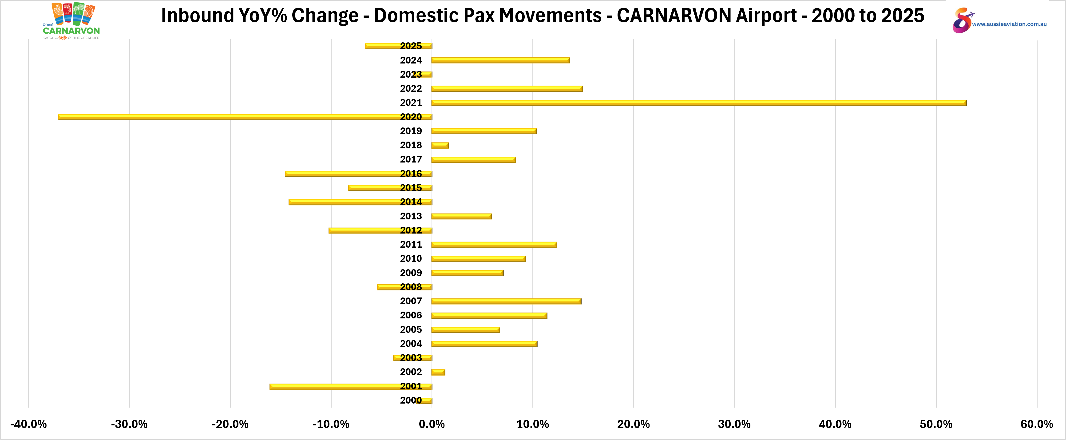 Inbound YoY% Change Domestic Pax Movements Carnarvon Airport 2000 to 2025