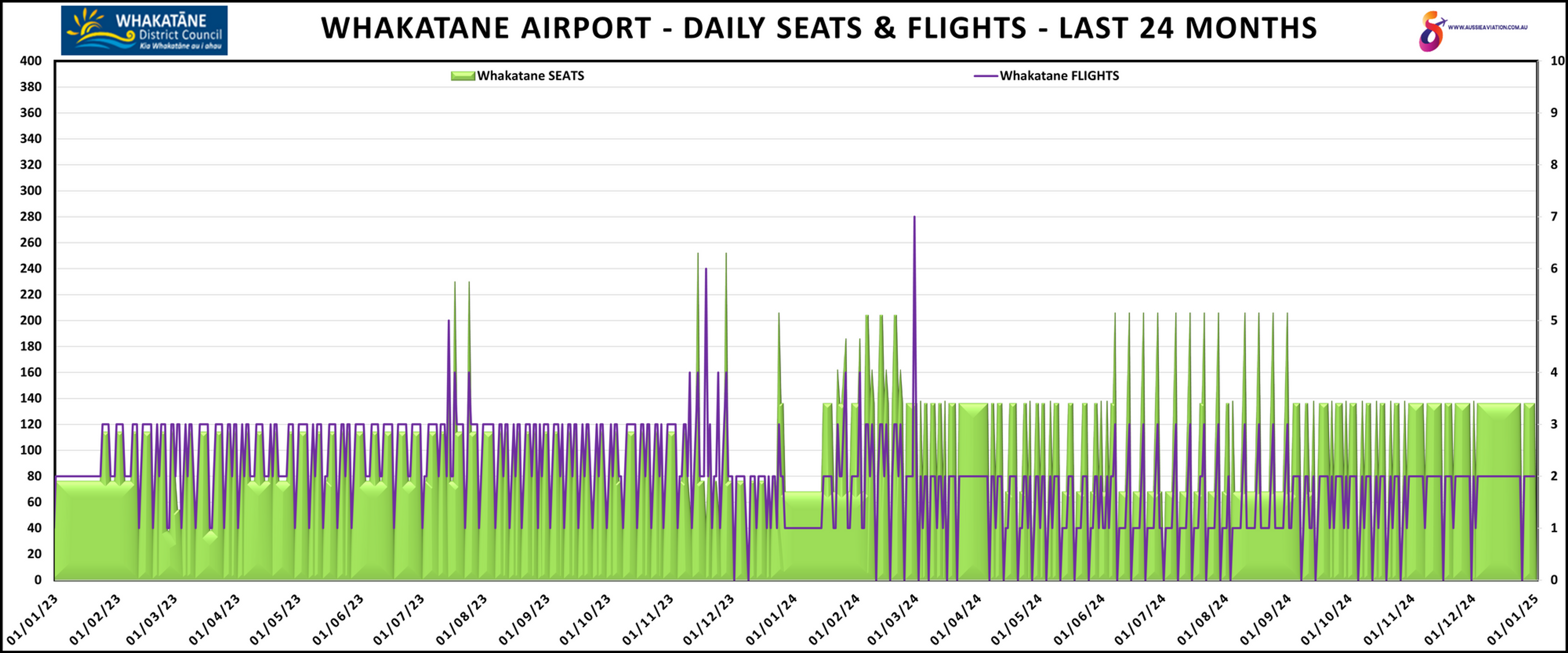 Whakatane Airport Daily Sheets and Flights Last 24 Months