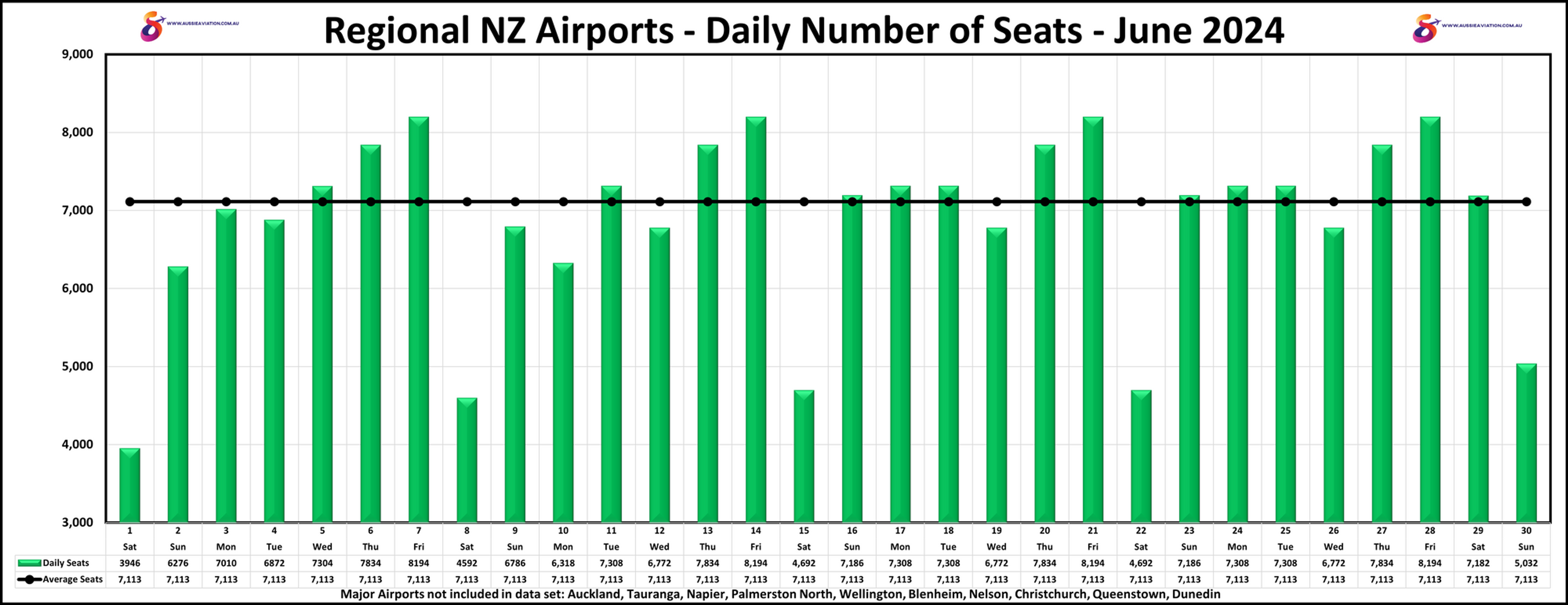 Regional NZ Airports Daily Number of Seats June 2024