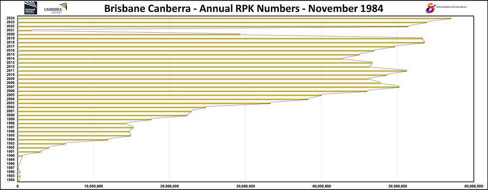 Brisbane Canberra Annual RPK Numbers November 1984