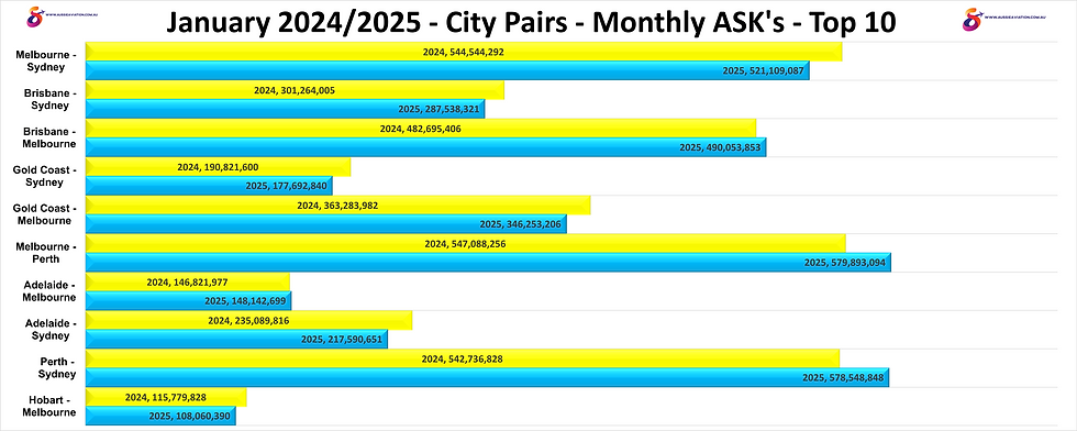 January 2024 2025 City Pairs Monthly ASKs Top 10