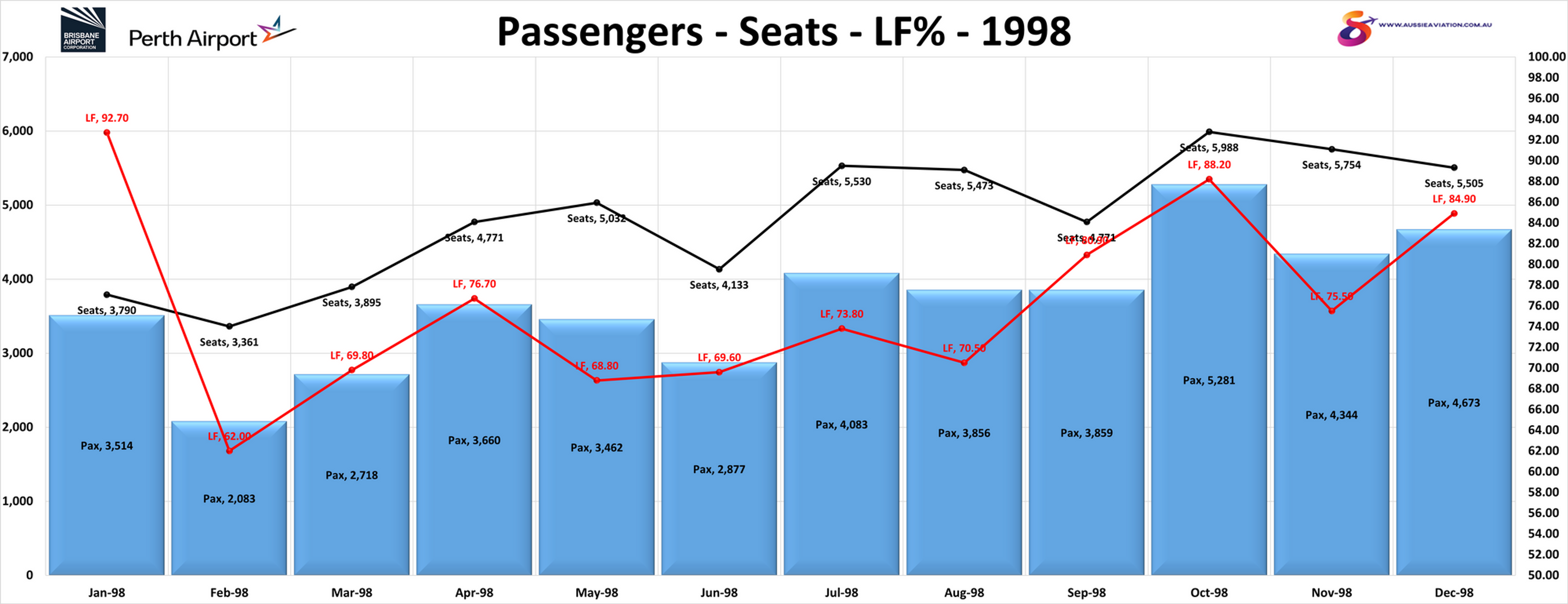 Brisbane Perth Passengers Seats LF% 1998