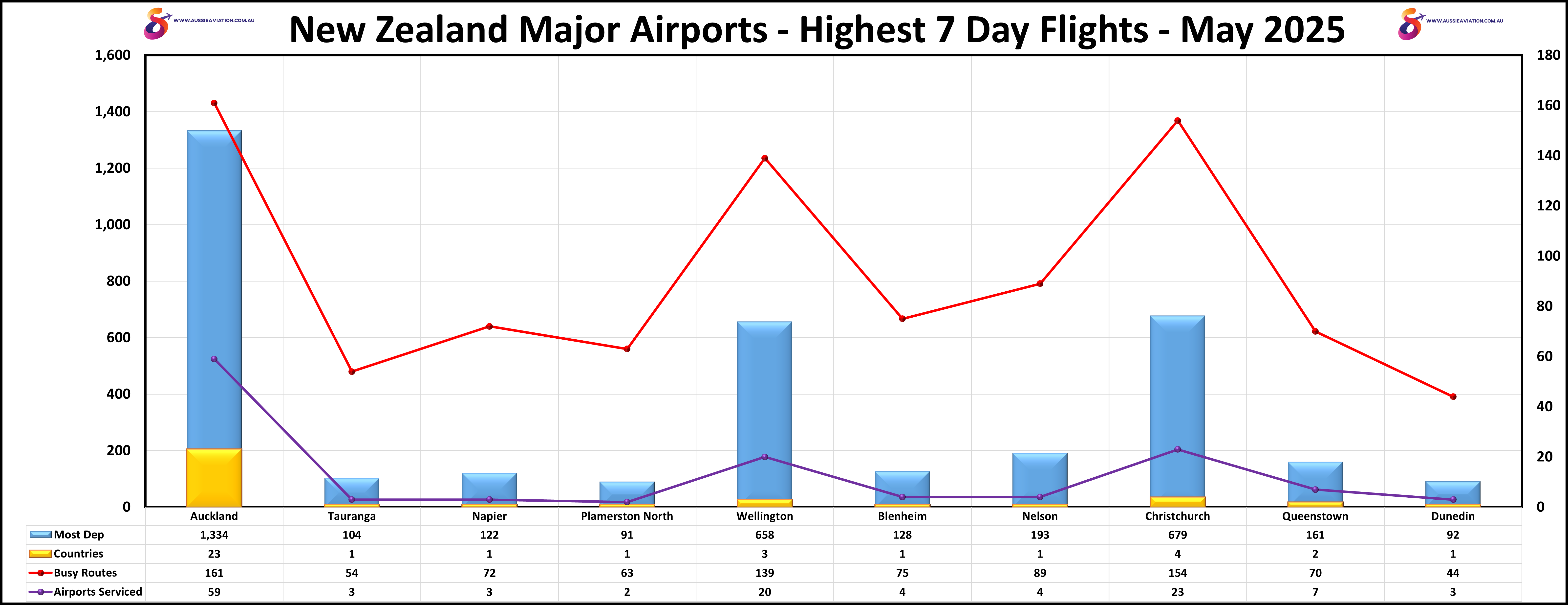 New Zealand Major Airports Highest 7 Day Flights May 2025