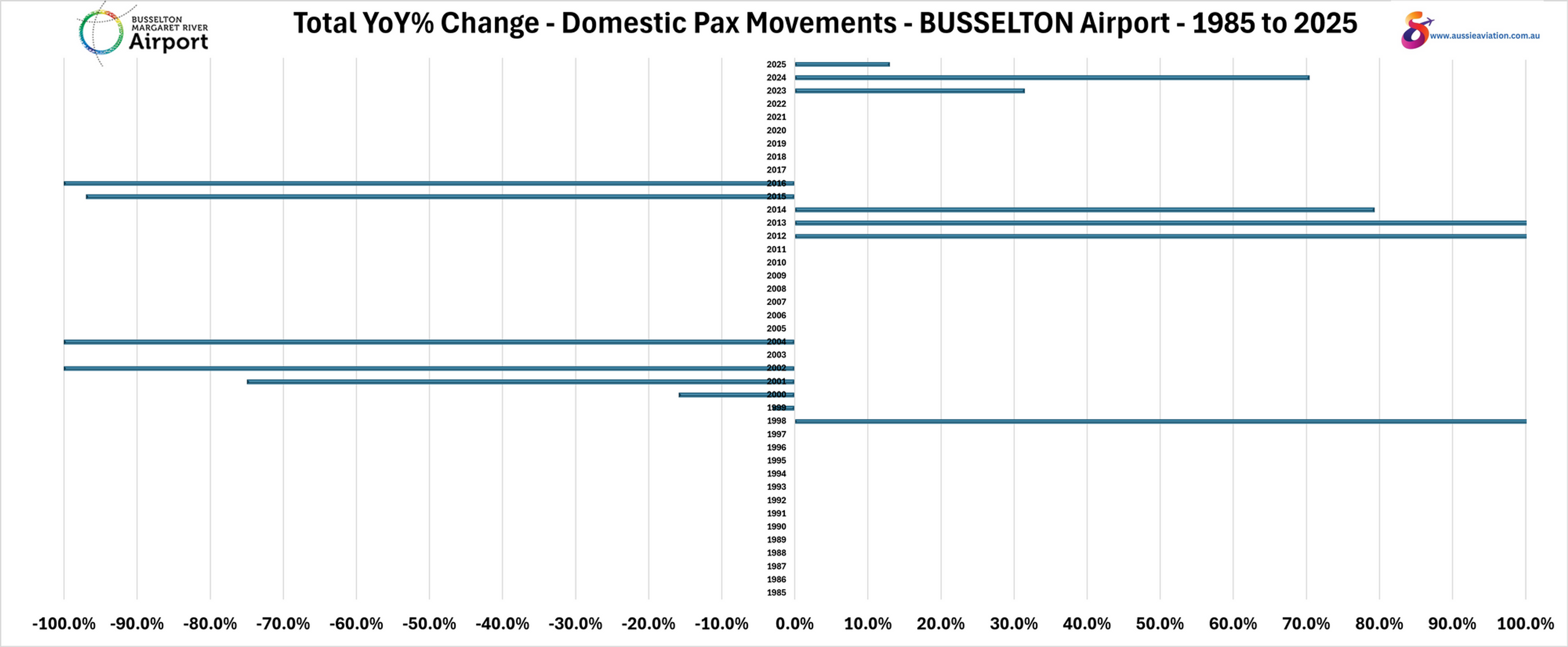 Total YoY% Change Domestic Pax Movements Busselton Airport 1985 to 2025