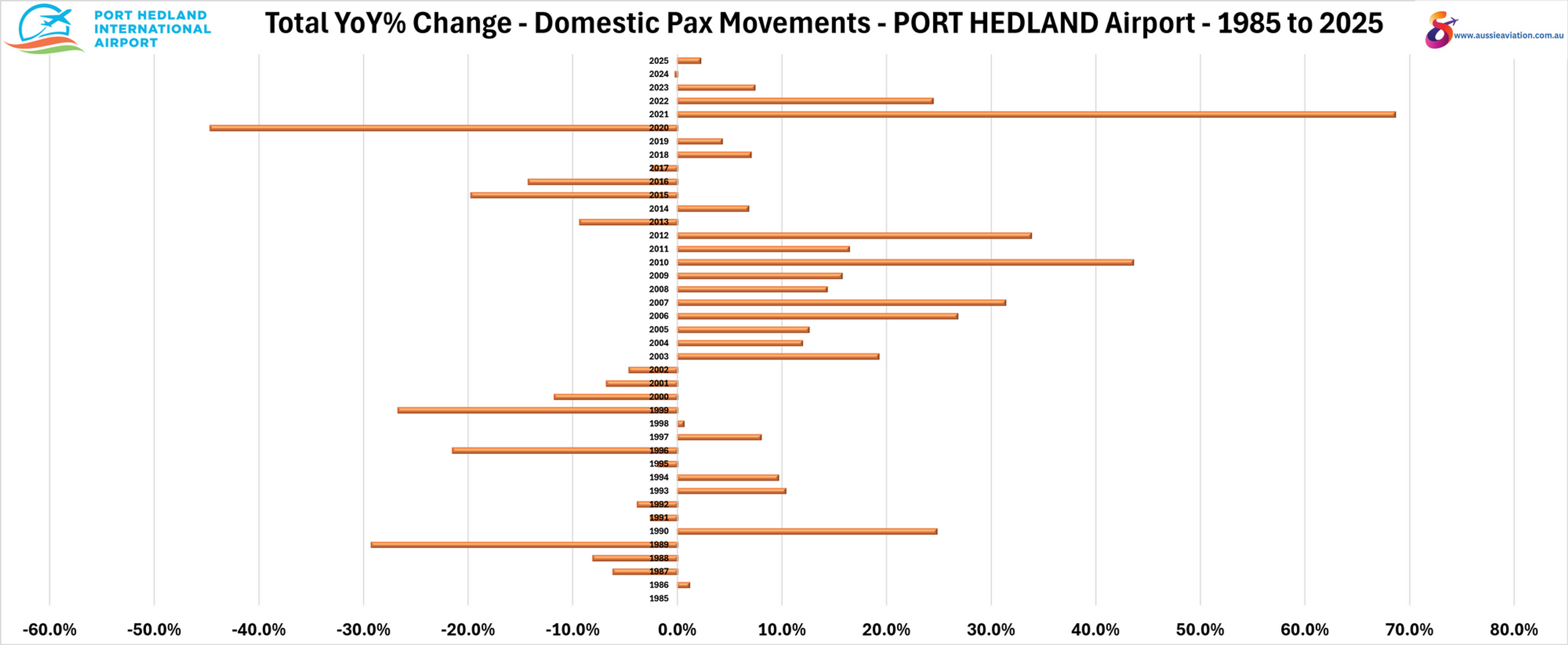 Total YoY% Change Domestic Pax Movements Port Hedland Airport 1985 to 2025