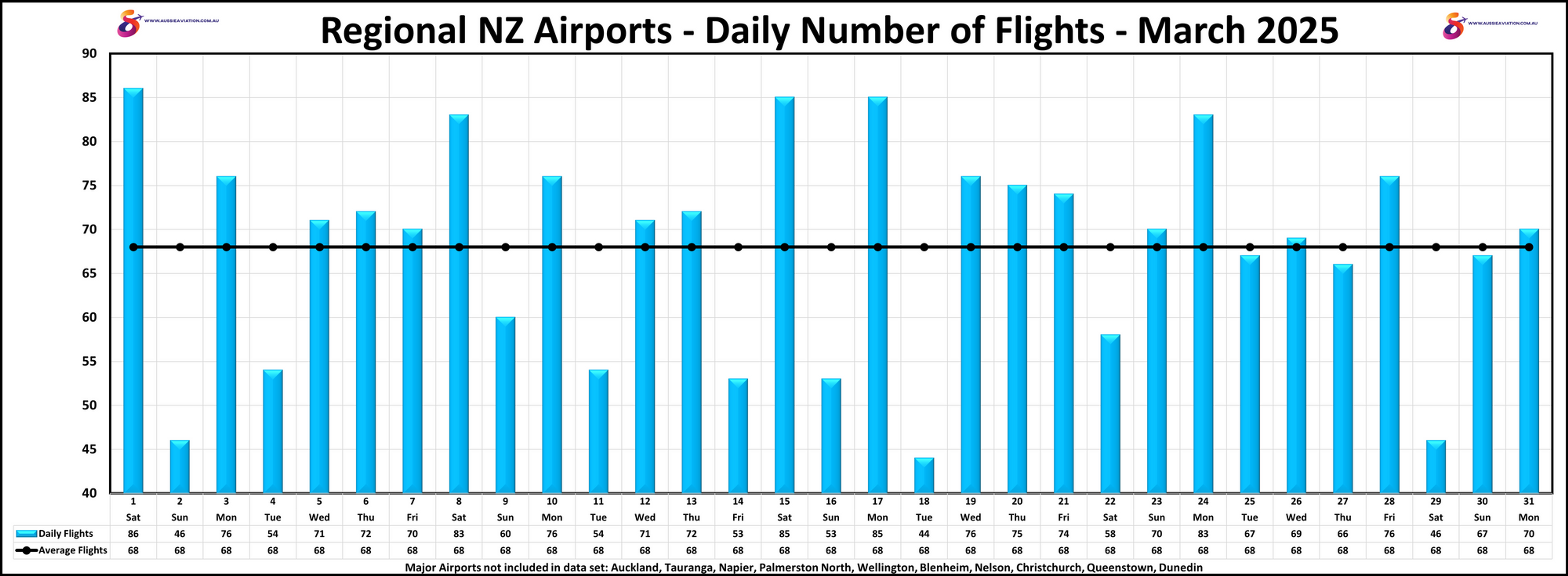 Regional NZ Airports Daily Number of Flights March 2025