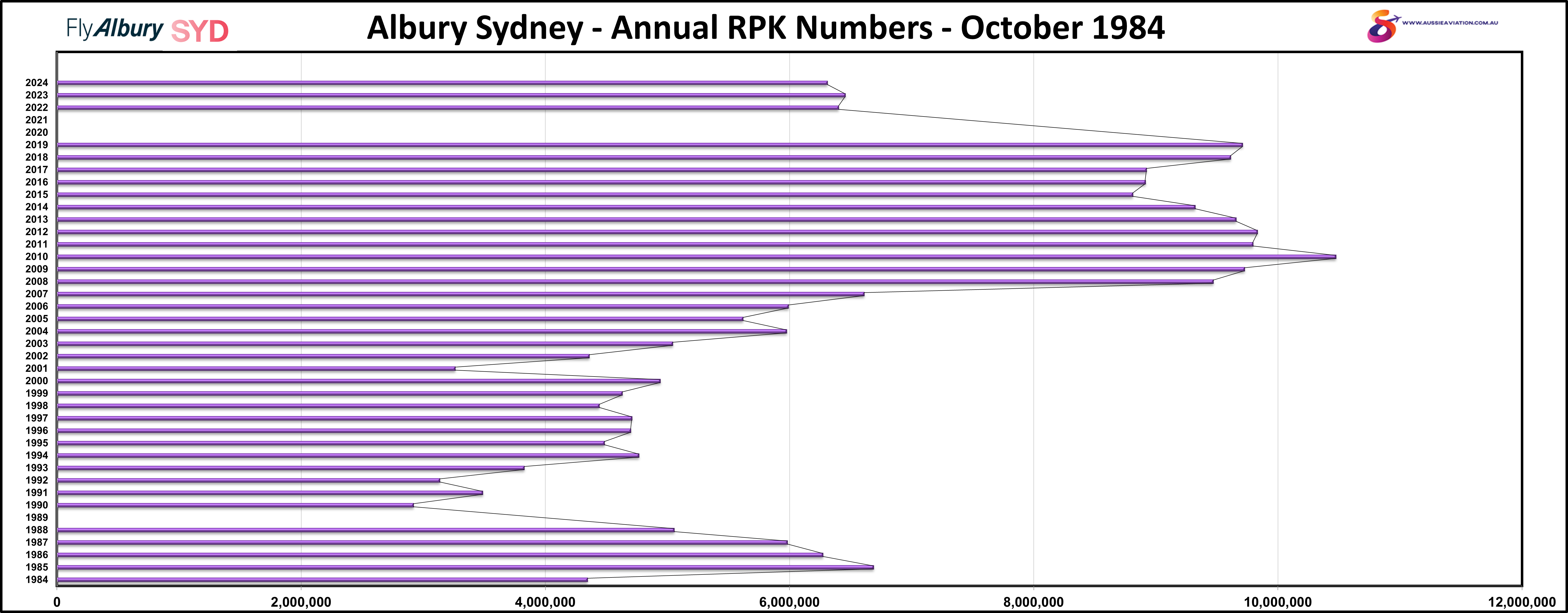 Albury Sydney Annual RPK Numbers October 1984