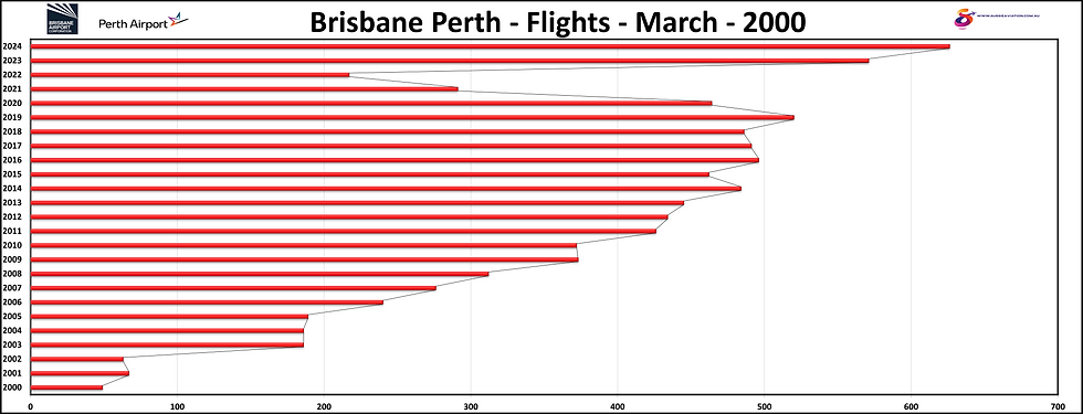 Brisbane Perth Flights March 2000