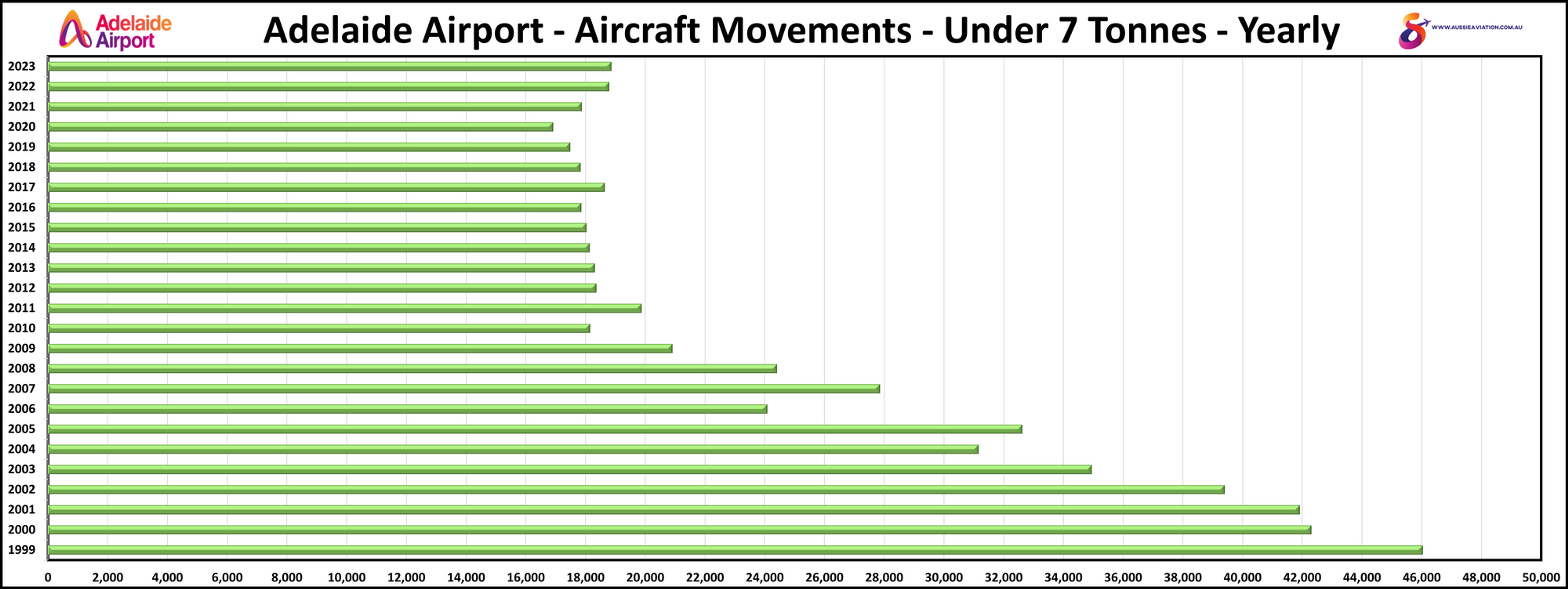 Adelide Airport - Aircraft Movements - Under 7 Tonnes - Yearly