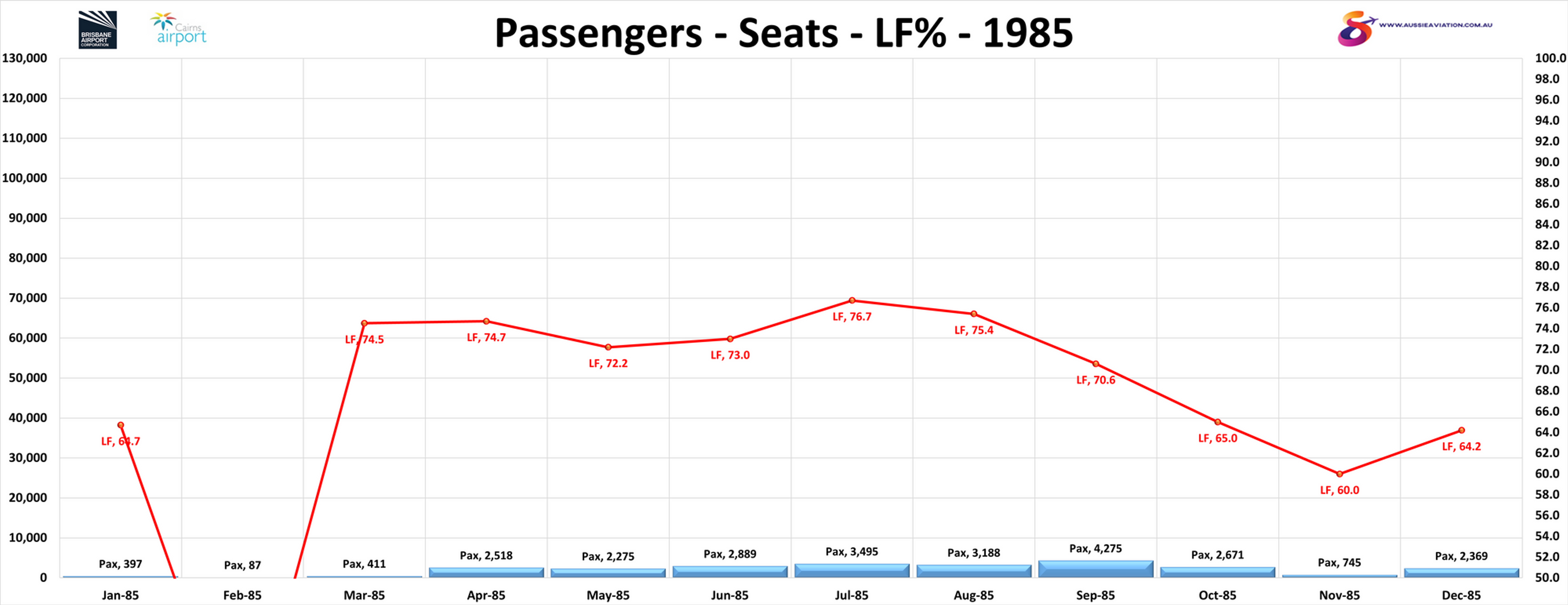 Brisbane Cairns Passengers Seats LF% 1985.