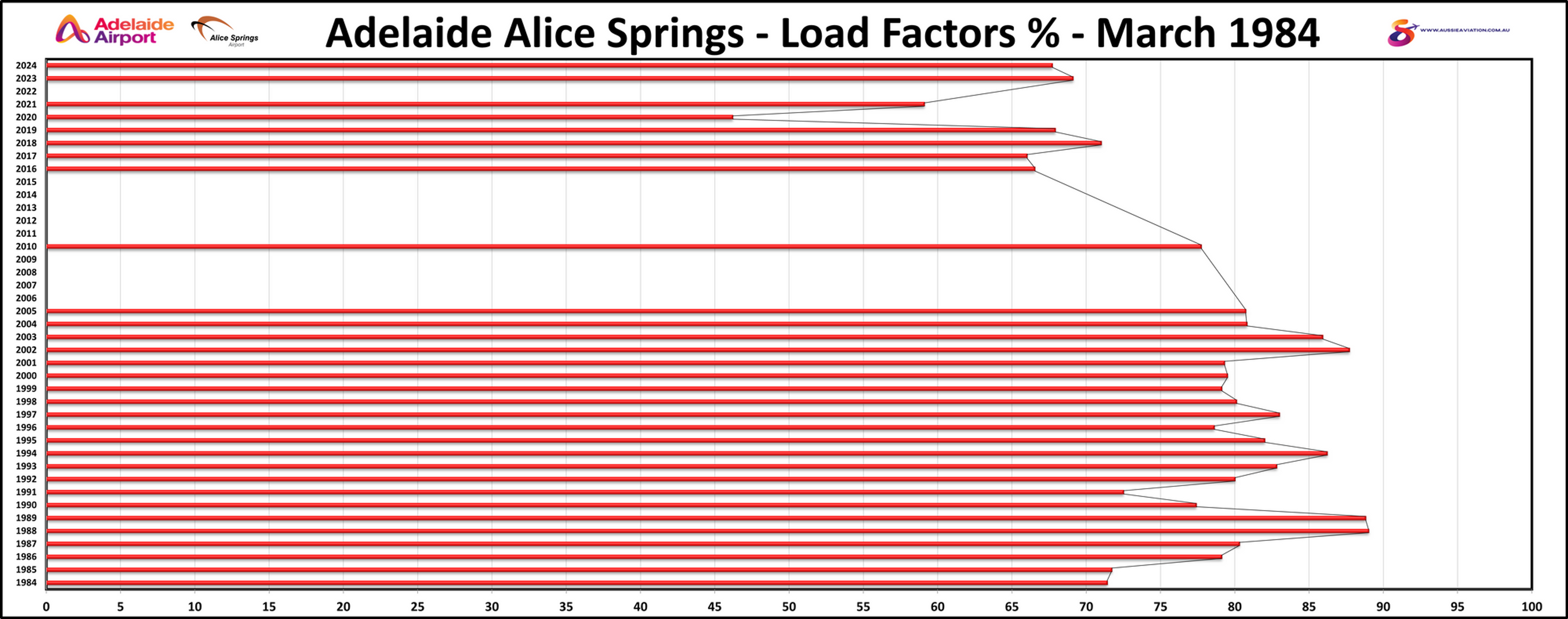 Adelaide Alice Springs Load Factors % June 2000