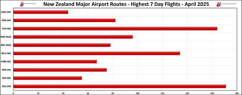 New Zealand Major Airport Routes Highway 7 Day Flights April 2025