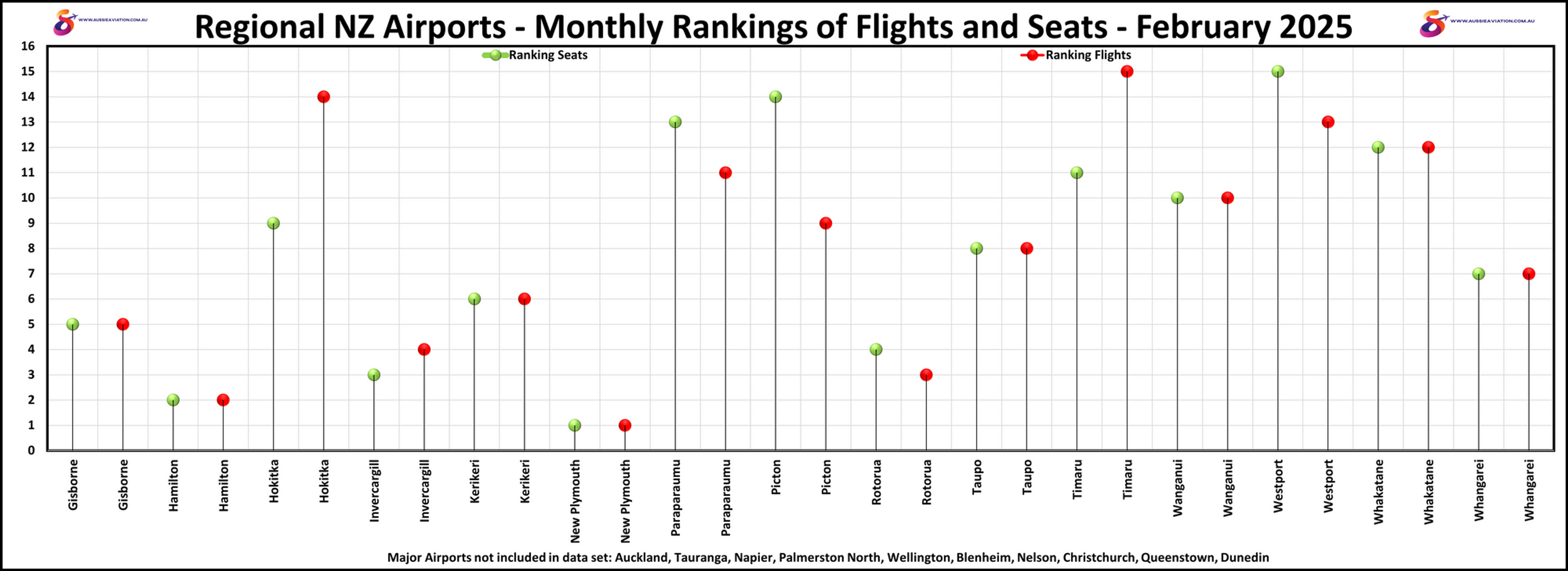 Regional NZ Airports Monthly Rankings of Flights and Seats February 2025