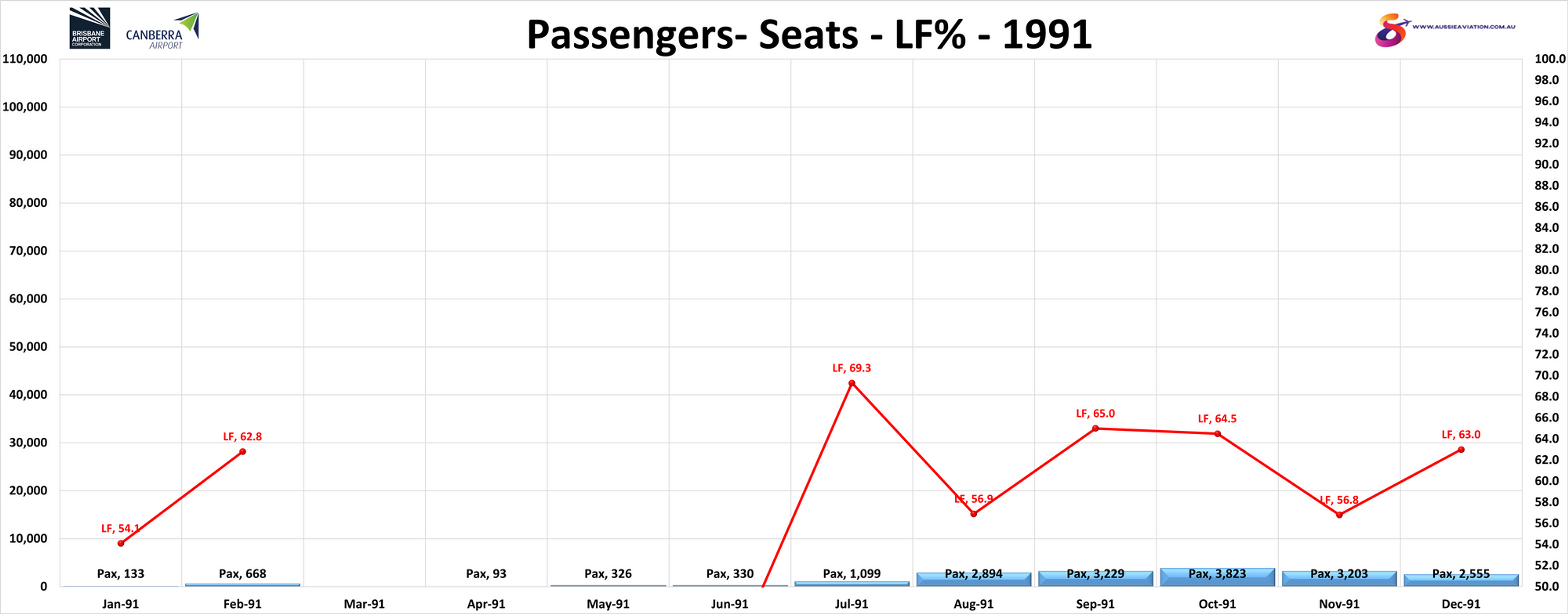 Brisbane Canberra Passengers Seats LF% 1991