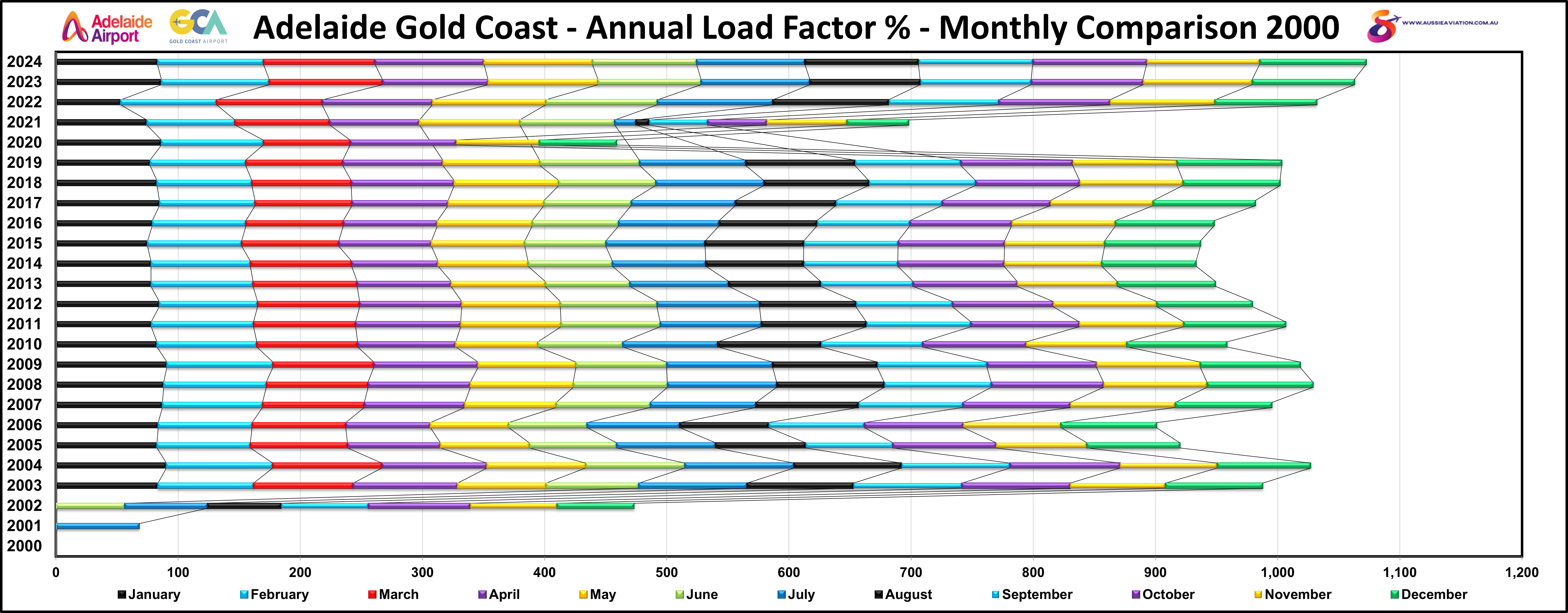 Adelaide Gold Coast Annual Load Factors % Monthly Comparison 2000