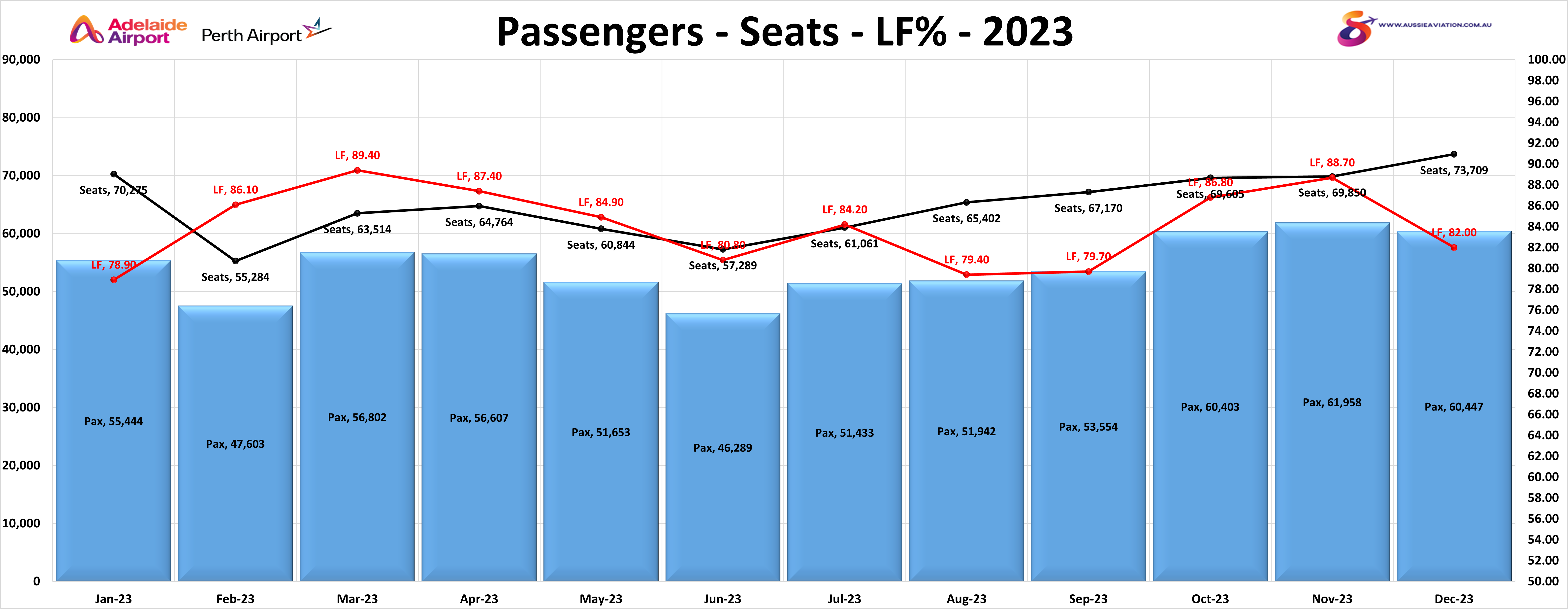 Adelaide Perth Passenger Seats and LF% 2023