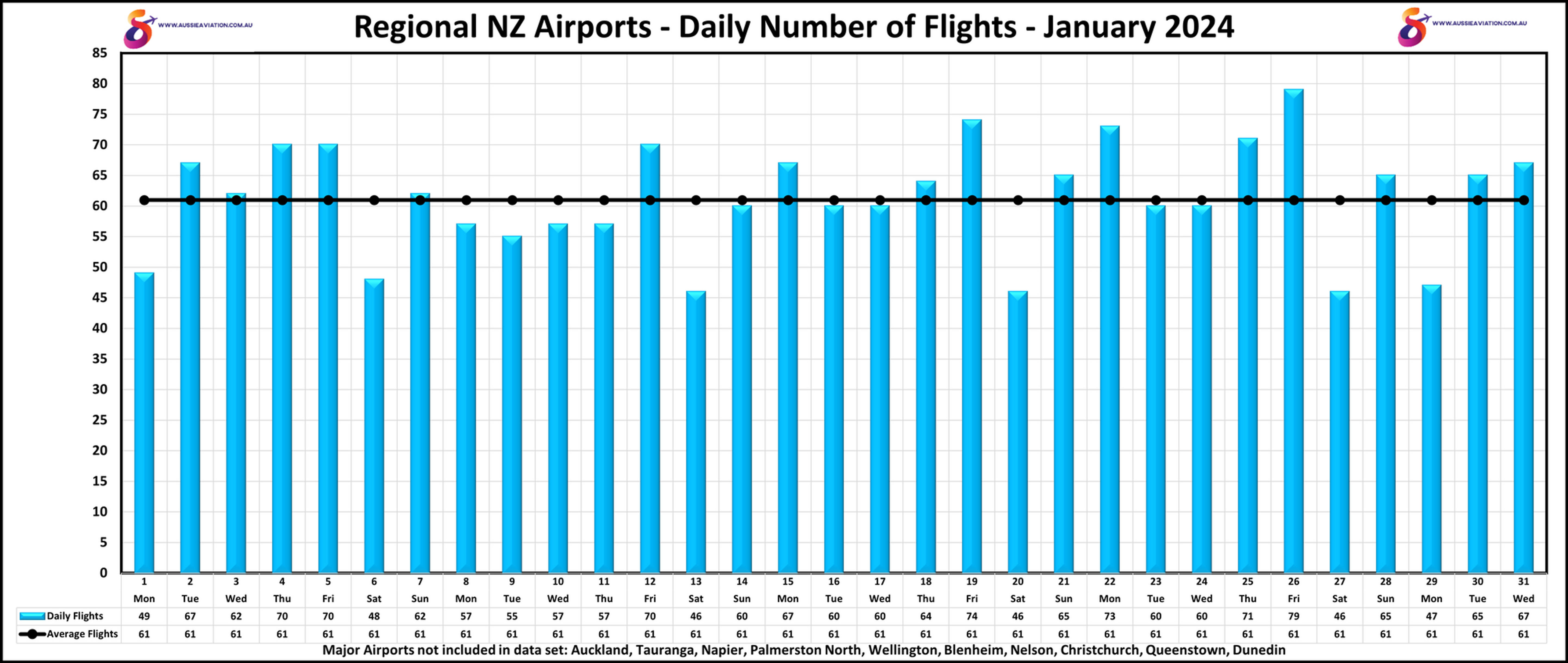 Regional NZ Airports Daily Number of Flights January 2024