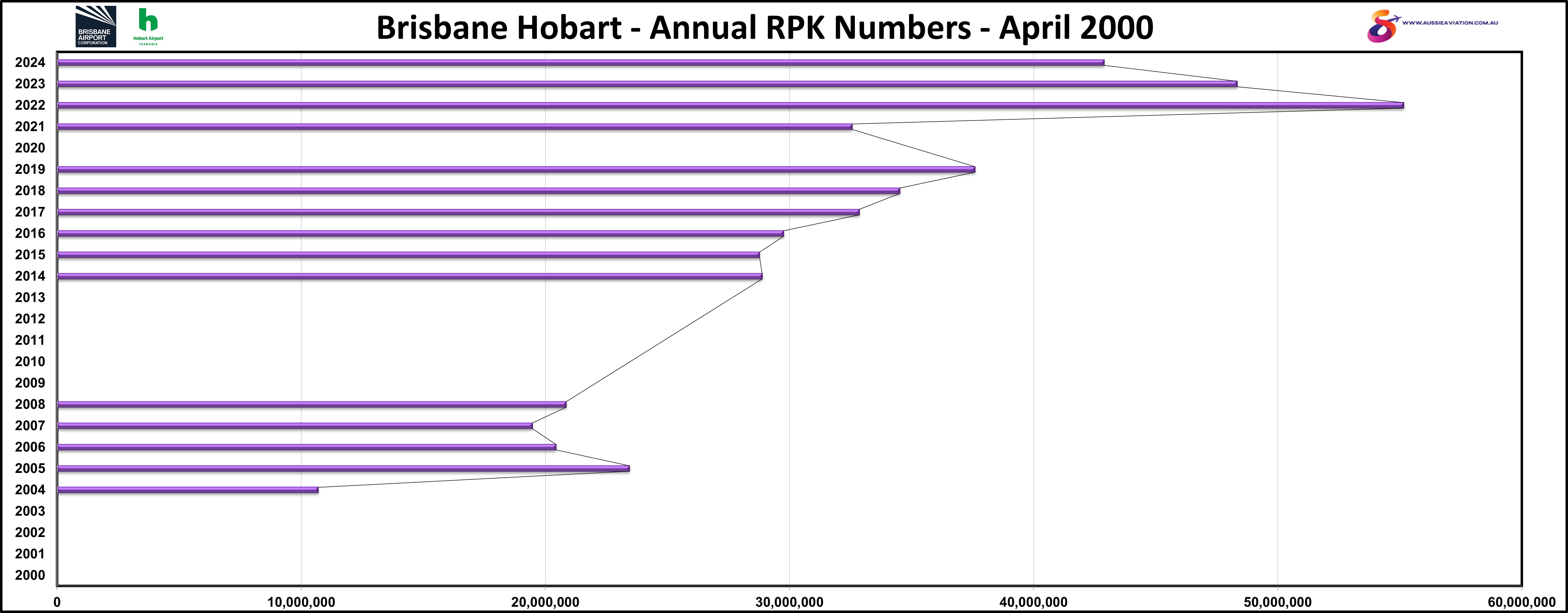 Brisbane Hobart Annual ASK Numbers February 2000