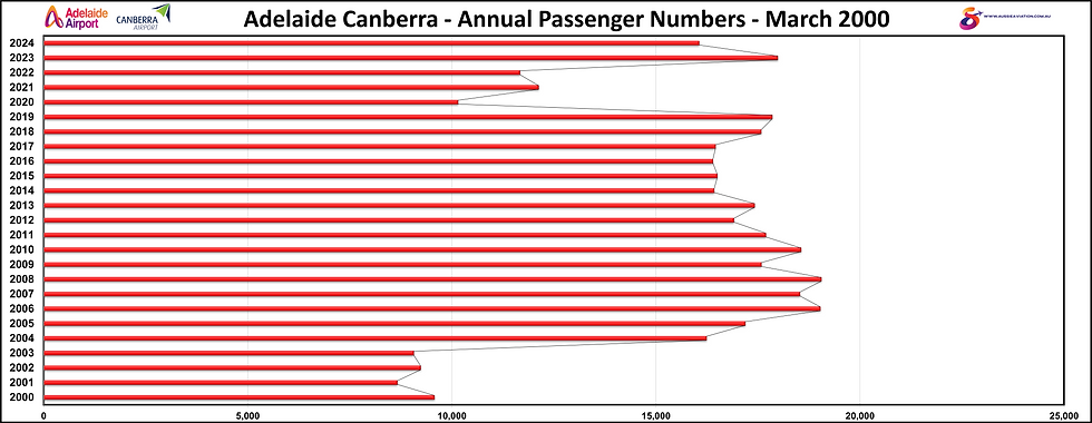 Adelaide Canberra Annual Passenger Numbers March 2000